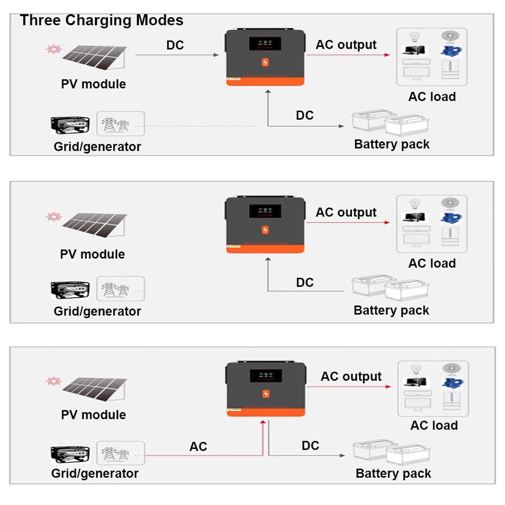 Inverter Ibrido Con Accumulo Di Energia Solare,Inverter Integrato On/Off Grid,24V-4,2Kw/48V-6,2Kw,Regolatore Di Carica MPPT Integrato Da 120A,3 Modalità Di Ricarica,Alimentazione Di Rete,4.2KW