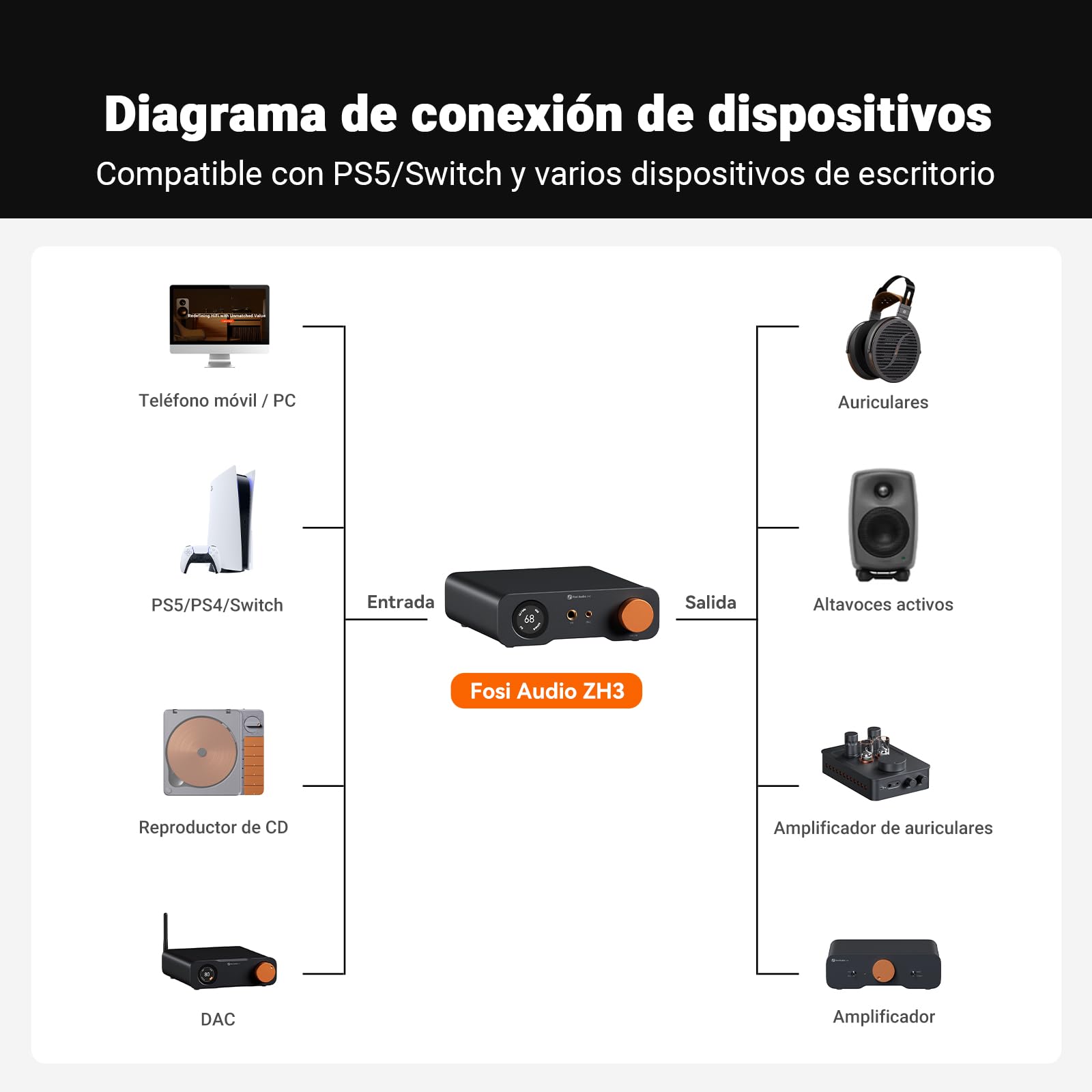 Fosi Audio ZH3 Amplificador de Auriculares DAC, Preamp Totalmente Balanceado con AKM4493SEQ XMOS PCM768 kHz, Entrada de Disparador 12V/USB/Opt/Coax/RCA, Salida XLR/RCA/4,4mm/6,35mm con Control Remoto