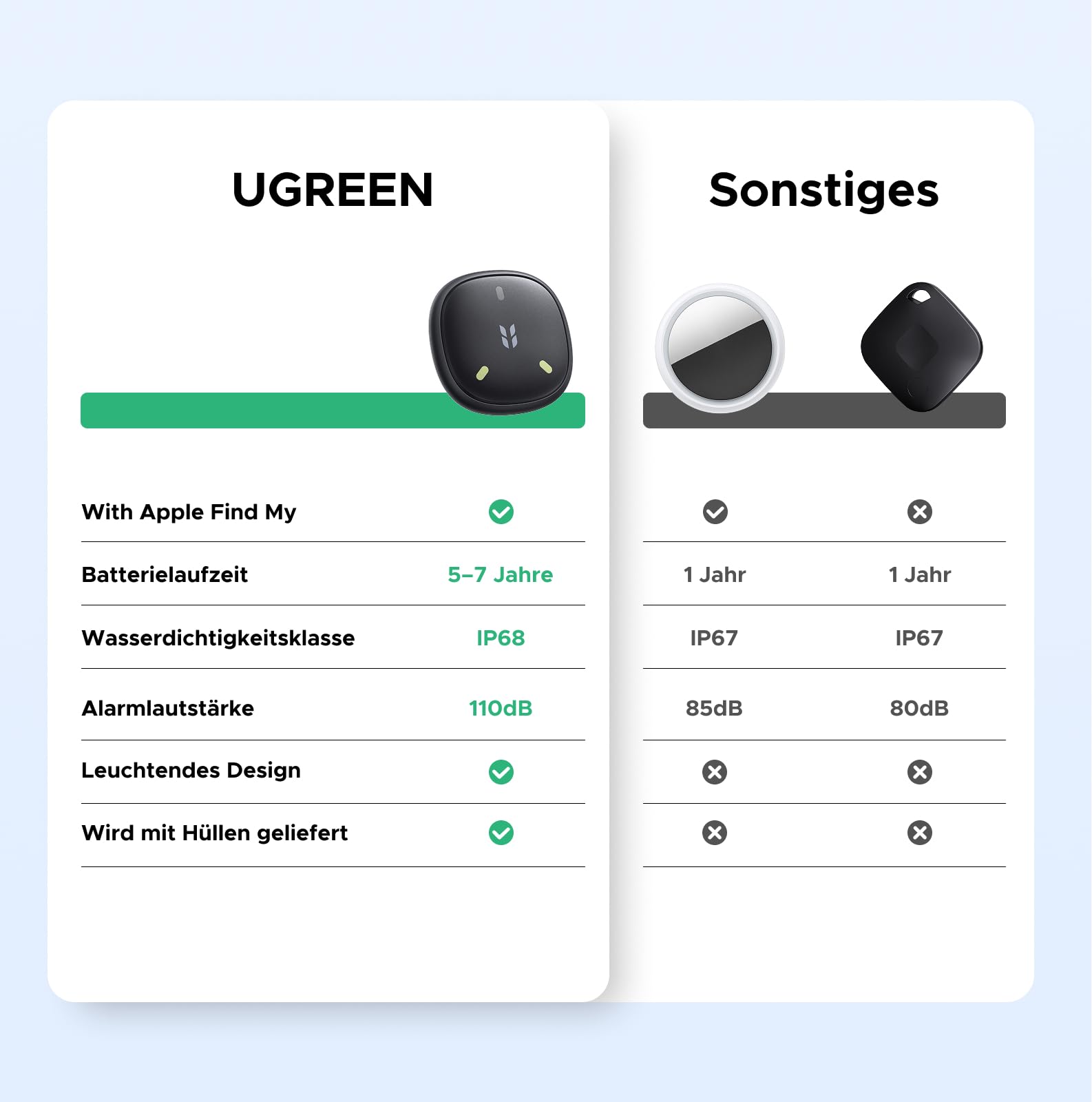 UGREEN FineTrack Mini 2 kompatibel mit Apple Find My (nur iOS), Schlüsselfinder mit 110dB Signalton, Leuchtendes Design, IP68, Tracker für Koffer, Keys, Rucksack (4 Pack)