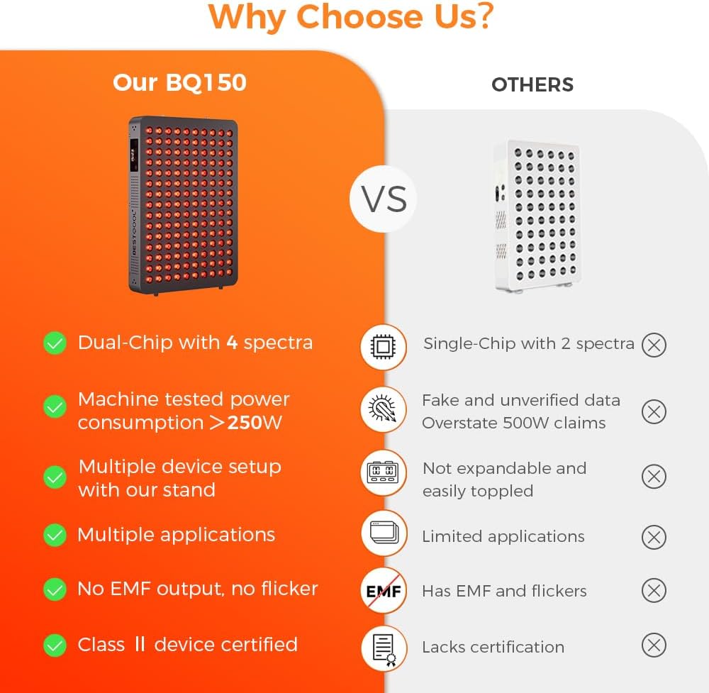 BestQool Red Light Therapy Device, 4 Wavelengths Full Body Near Infrared Light Therapy, Elite Grade Dual Chip 150 LEDs, High Power Output Red Light Panel for Anti-Aging, Pain Relief. 250W.