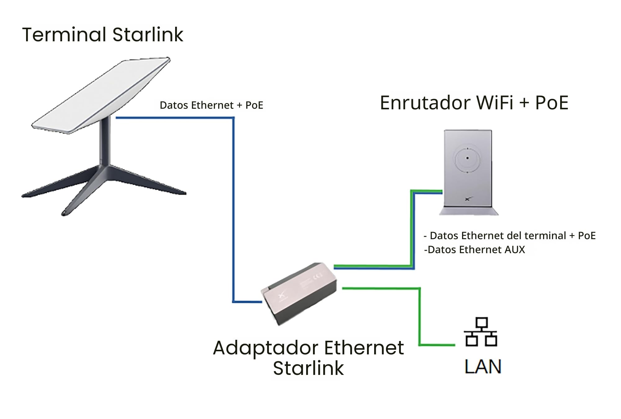 Starlink - Adaptador Ethernet para Red Externa con Cable (01560575-001)