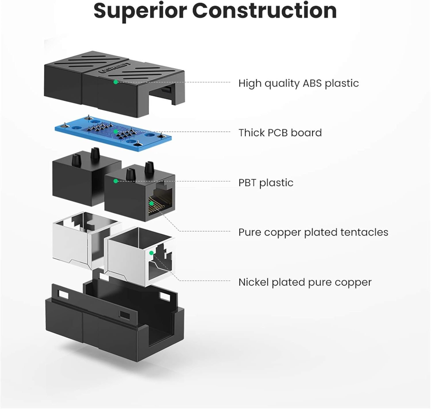 ระเบิด view of UGREEN RJ45 Coupler showing internal components