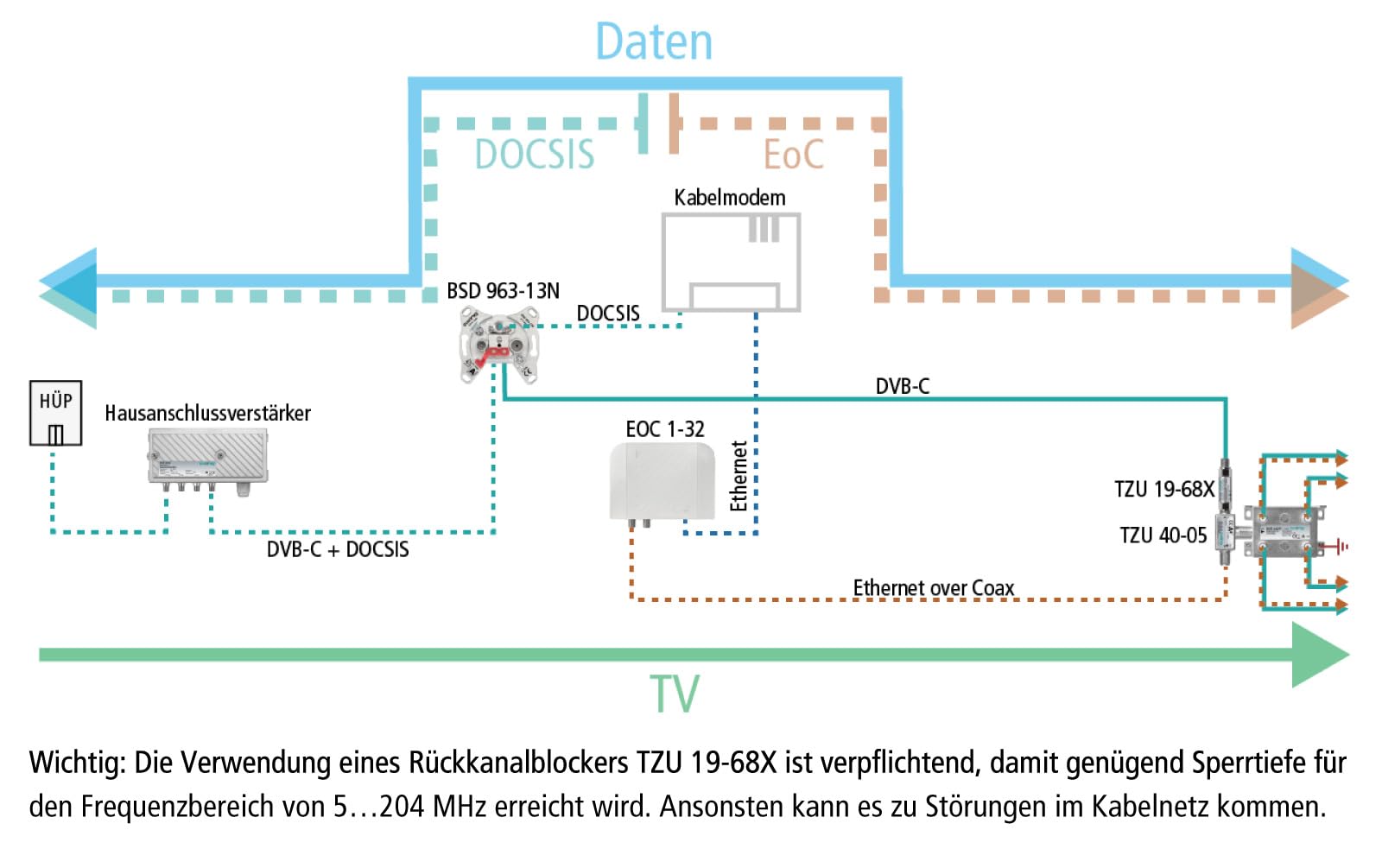 Axing EOC 1-32 Ethernet Over Coax G.hn Modem für Netzwerk über TV Koaxialkabel 1800 Mbps 5-204 MHz