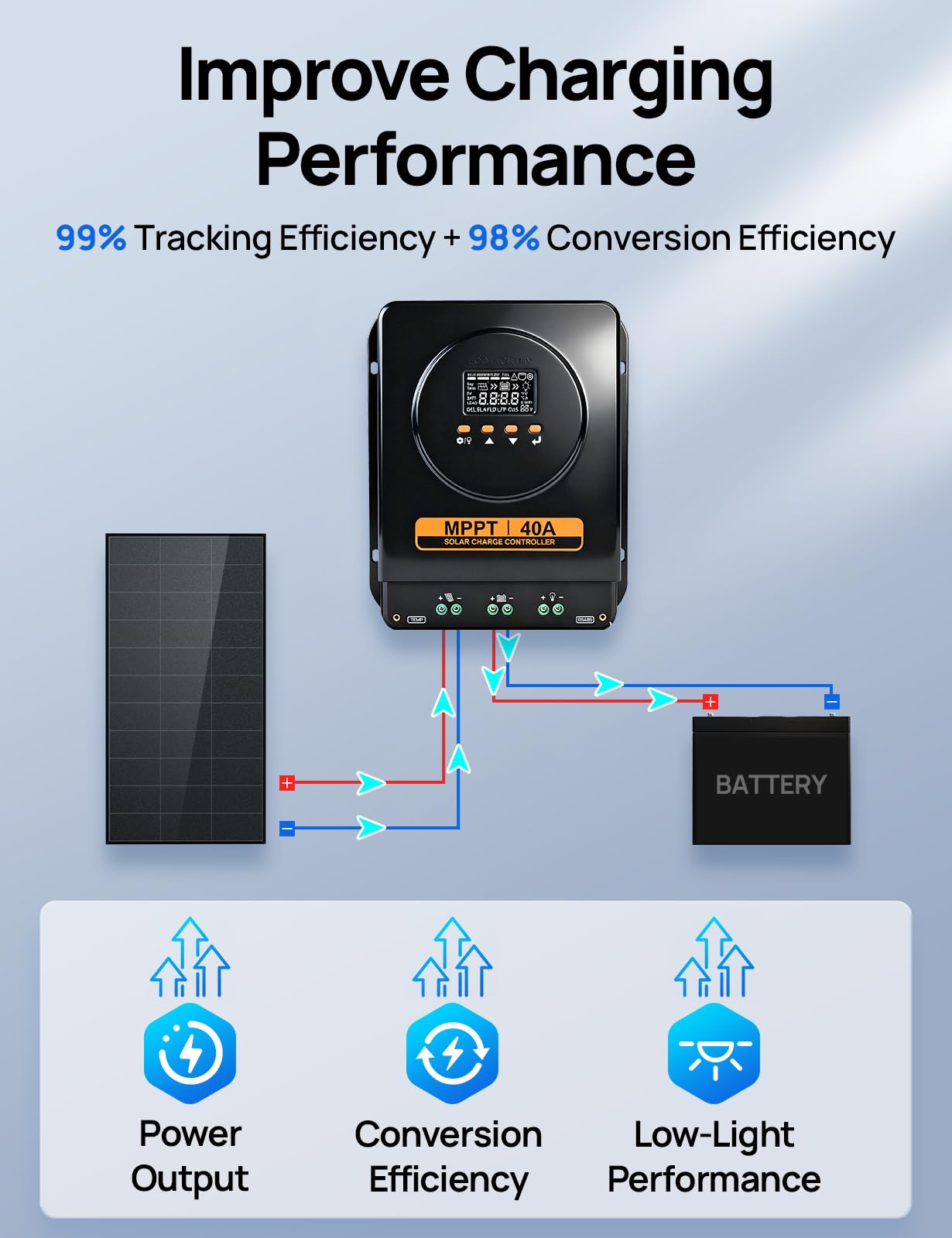 ECO-WORTHY Regolatore di carica MPPT da 40 A, 12 V/24 V, regolatore di carica solare con display LCD, monitor app Bluetooth, efficienza di ricarica del 99% per batteria al litio GEL SLA FLD in camper