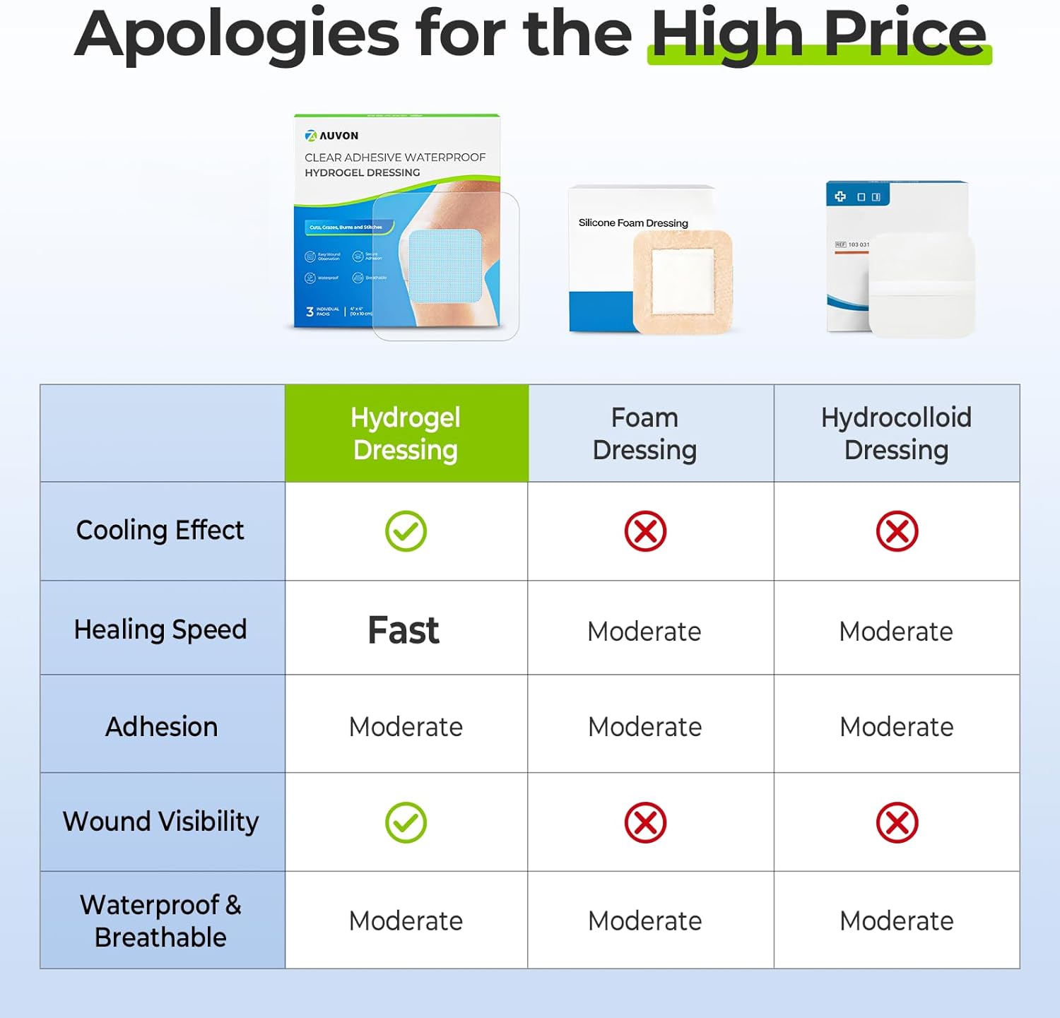 AUVON Hydrogel Burn Dressings 4" x 4" for Instant Cooling Relief & Moist Healing, Adhesive Burn Pads for 1st-2nd Degree Burns, Cuts, Abrasions, Waterproof Wound Dressing for Home First Aid Kit, 10 Pcs - Image 8