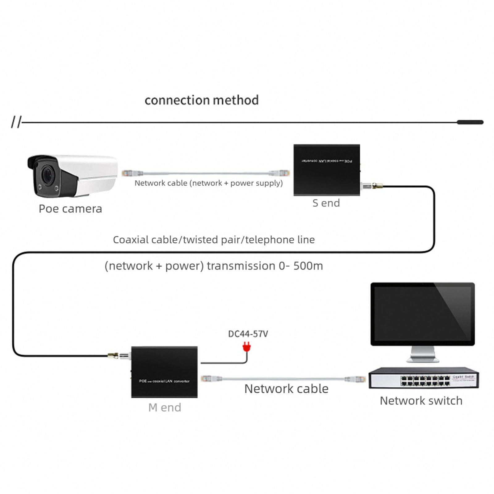 Simple Setups EOC POEs - Extensor de Internet coaxial para una transferencia efectiva de información en diferentes conexiones Arrangemen POEs Coaxiales Transmisión