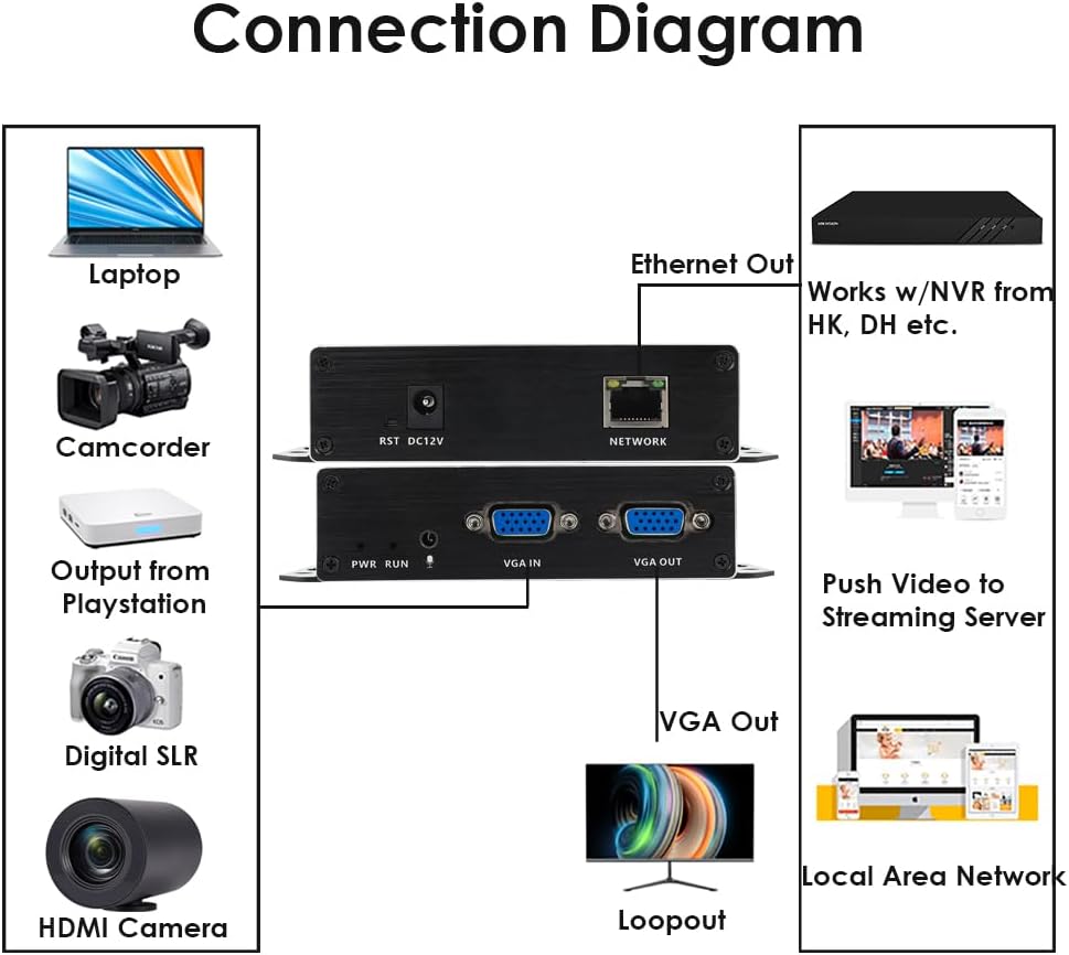Διάγραμμα σύνδεσης που δείχνει διάφορες πηγές εισόδου όπως φορητό υπολογιστή, βιντεοκάμερα, PlayStation, ψηφιακή SLR, κάμερα HDMI που συνδέεται στον κωδικοποιητή VGA, ο οποίος στη συνέχεια συνδέεται σε έναν δρομολογητή/διακόπτη και εξάγει σε μια τοπική οθόνη (loopout) και μια συσκευή εγγραφής βίντεο δικτύου (NVR).