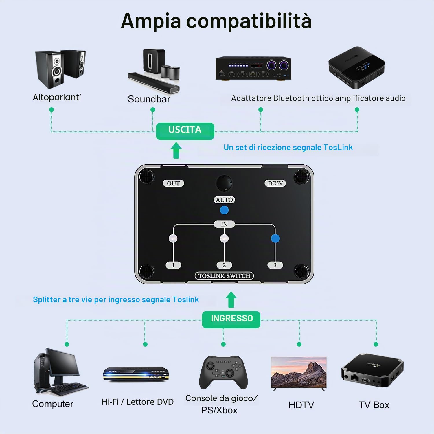 COOIDEA Toslink Audio Switcher Ottico Digitale Automatico 3 in 1 out con Telecomando Wireless Supporta 192k/24Bit PCM2.0 DTS Dolby-AC3 Compatibile con TV/Xbox/Lettore Blu-Ray/PS
