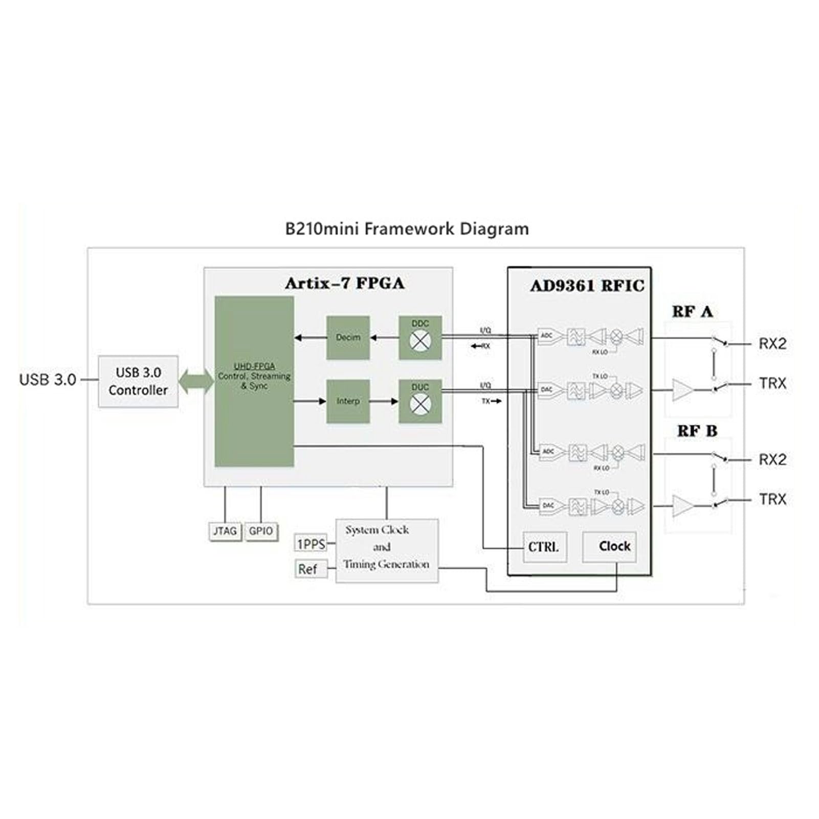 Placa de desarrollo SDR con soporte de doble canal para experimentar con radio definida por software para investigadores y entusiastas