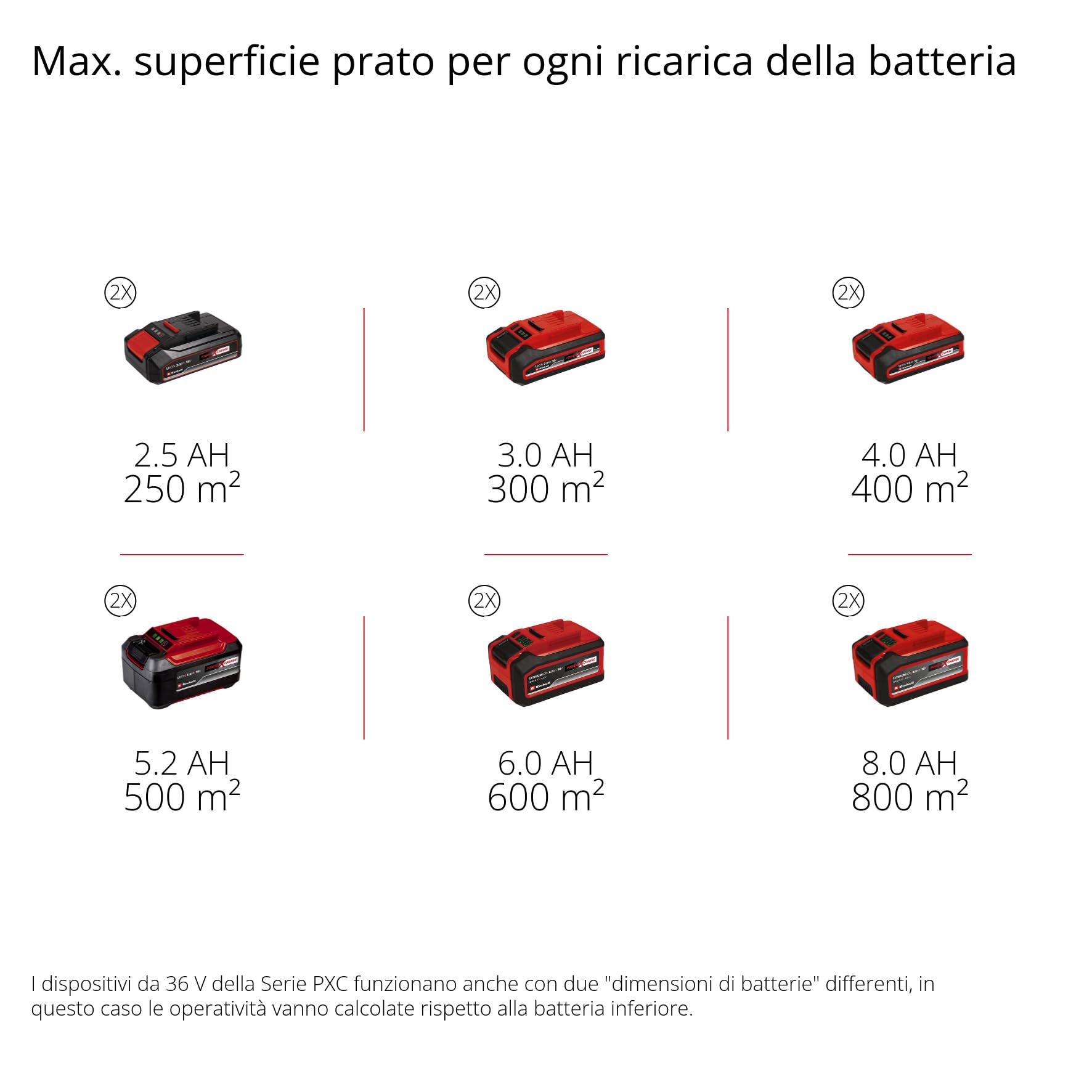 Einhell Tosaerba a batteria GE-CM 36/33 Li Kit Power X-Change (36 V, 33 cm larghezza di taglio, fino 250 m², 30 L sacco raccoglitore, incl. 2x 2,5 Ah batteries e 2x caricabatteriee)