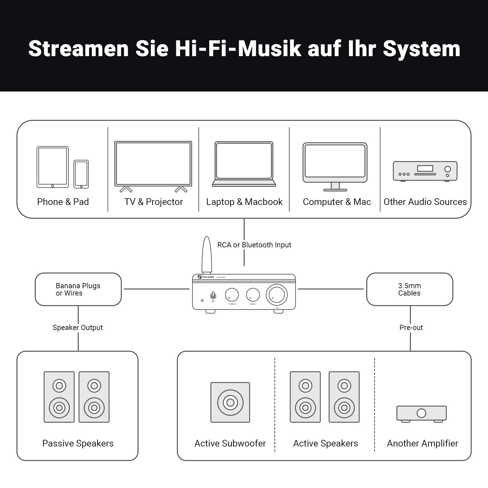 Fosi Audio BT20A Pro HiFi Verstärker, 300Wx2 Mini Verstärker mit Bluetooth 5.0 & TPA3255, Class D Stereo 2.0 Kanal