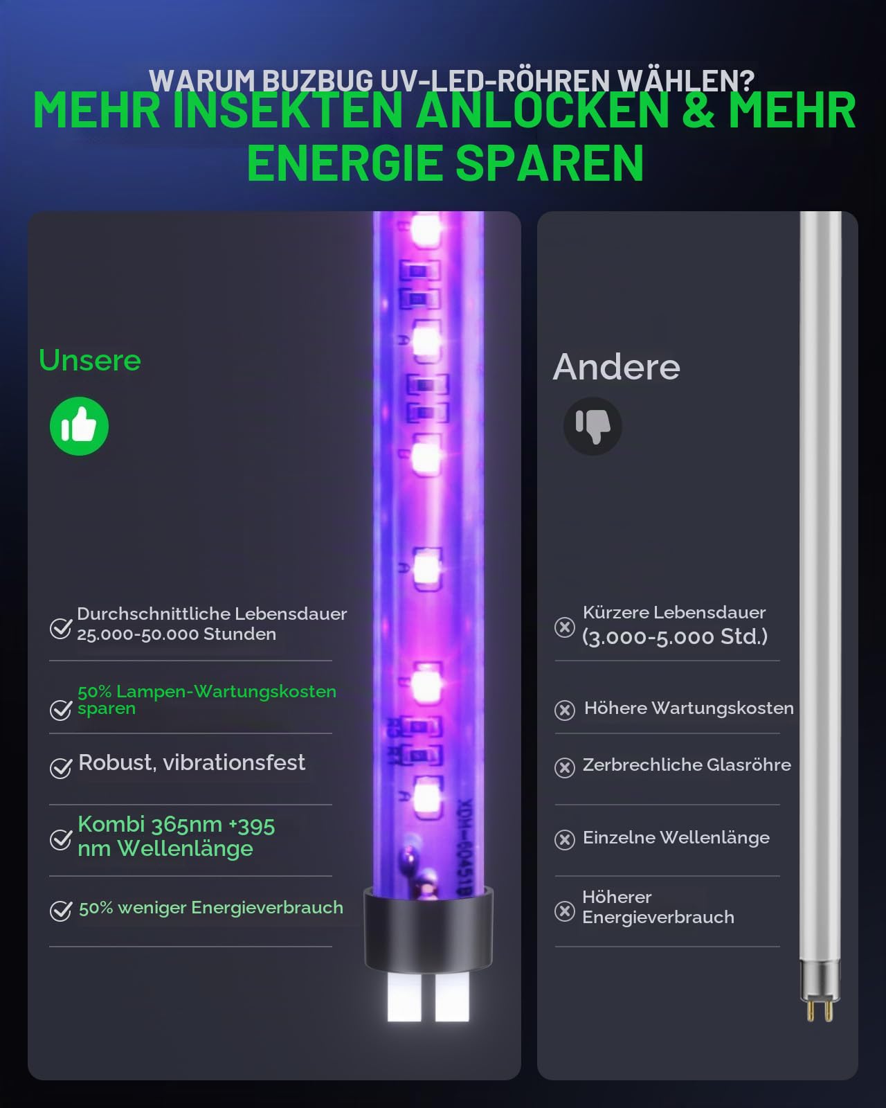 Buzbug LED Bug Zapper Innen, 3 Effiziente 50000H LED Birnen, Energiesparend & Dual Band Anziehung, Hochspannung Elektrischer Mückenzapper, Fliegenfalle Mückenfalle, Fliegenvernichter Fliegenvernichter