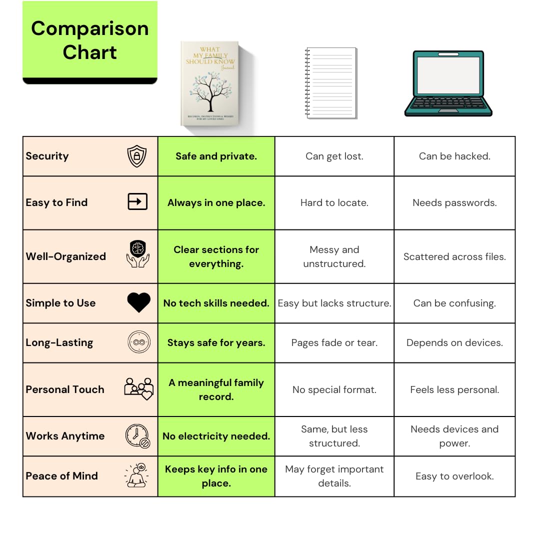 What My Family Should Know : Planner + Organizer | Record Financial & Important Information for Loved Ones | Must-Have Journal for Every Home & Family | (2025 edition) - White 3 619K+QLgGeL. SL1080