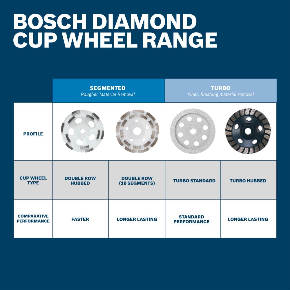 BOSCH DCDR04502 Diamantschleifscheibe, 11,4 cm, zweireihig, segmentierte Nabe, schnelle Materialabtragung, Beton, Mauerwerk, Winkelschleifer