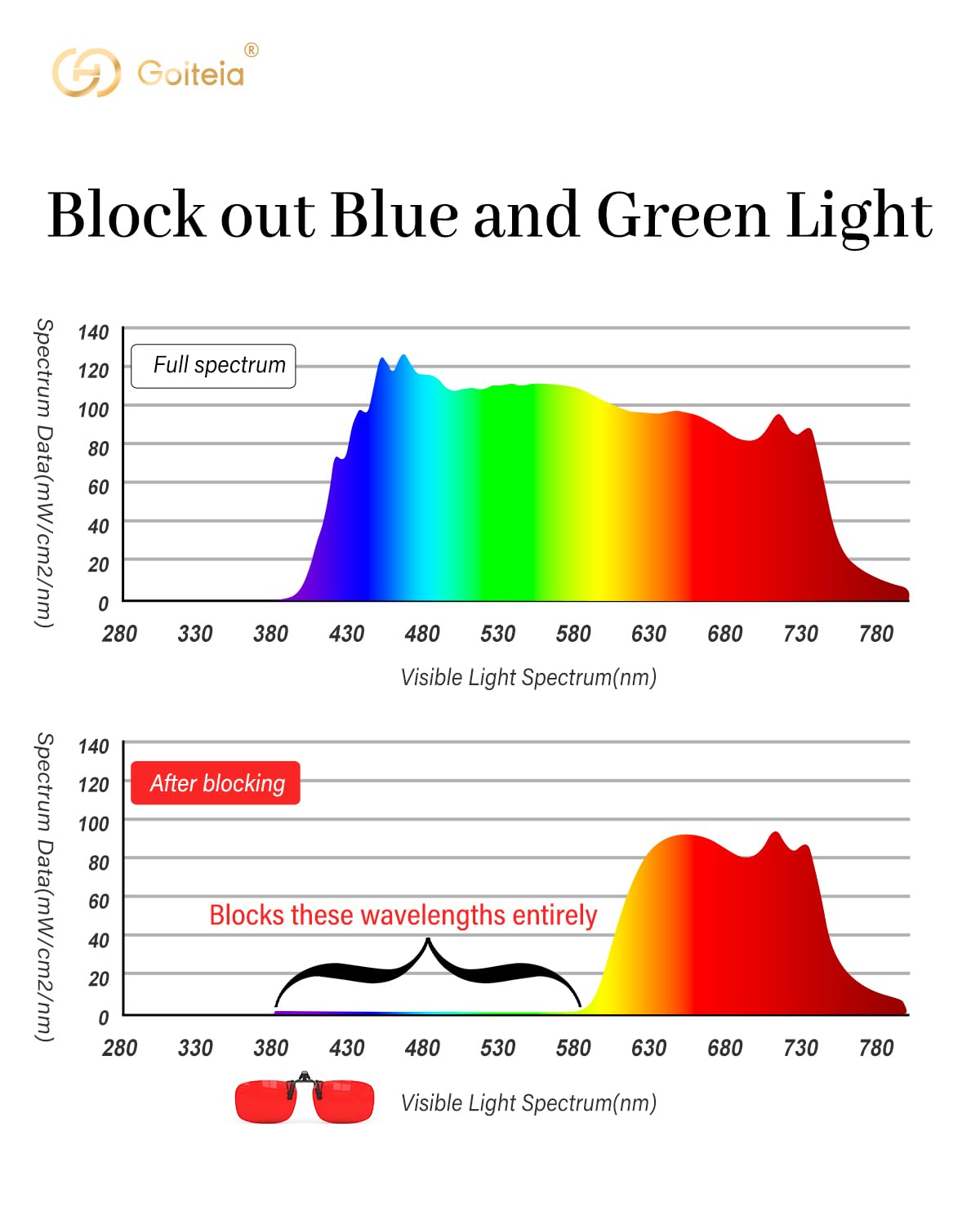 Goiteia Clip on Occhiali Luce Blu Rossa – 100% Blocca completamente la luce blu e verde – Pellicola AR a doppio strato – Allevia la fatica oculare e migliora il sonno