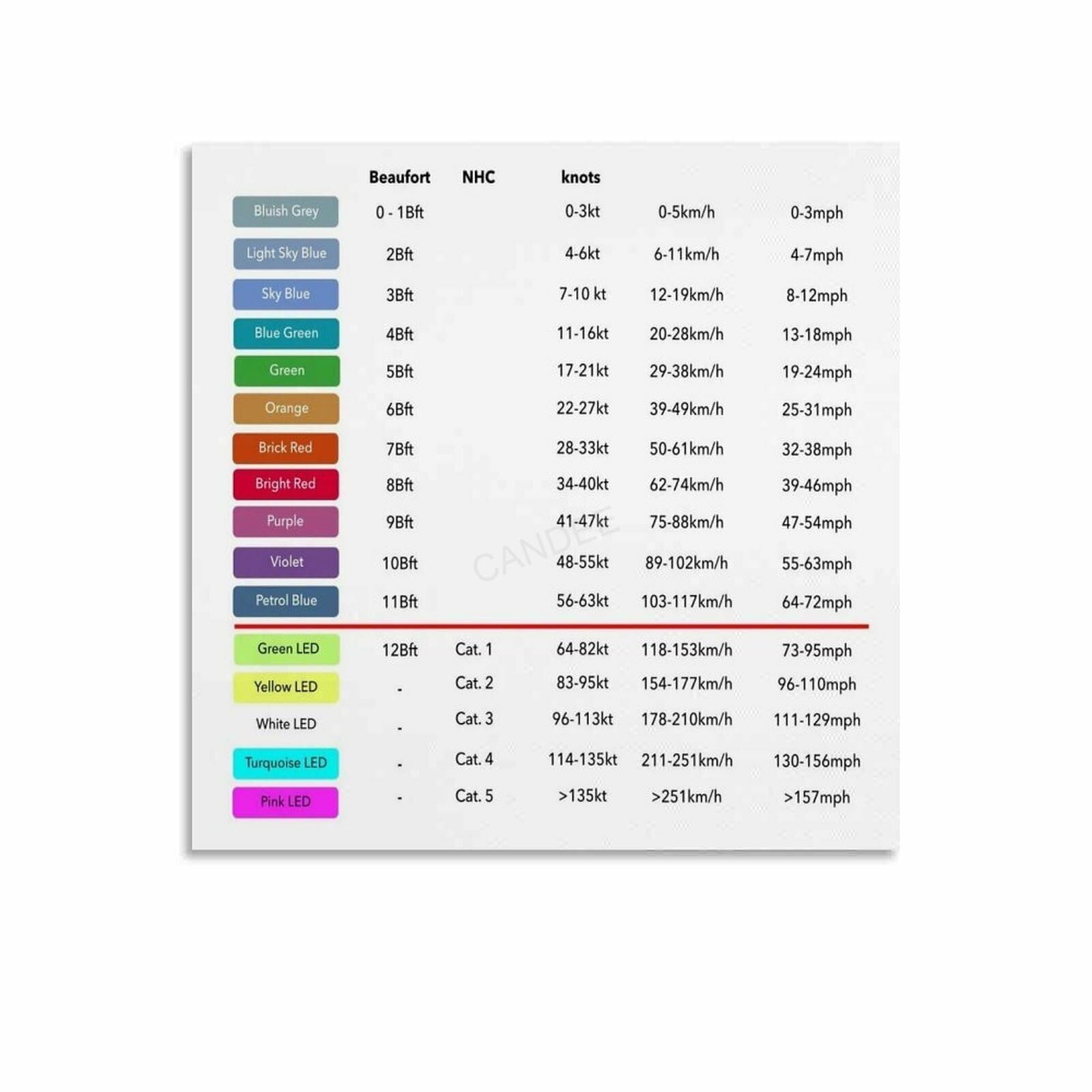 NWPNLXEA Beaufort Scale Wind Chart Poster Nautical Marine Weather Educational Wall-Art Print for Classroom Office Boat Cabin Decor Framed,12x18inch(30x45cm)