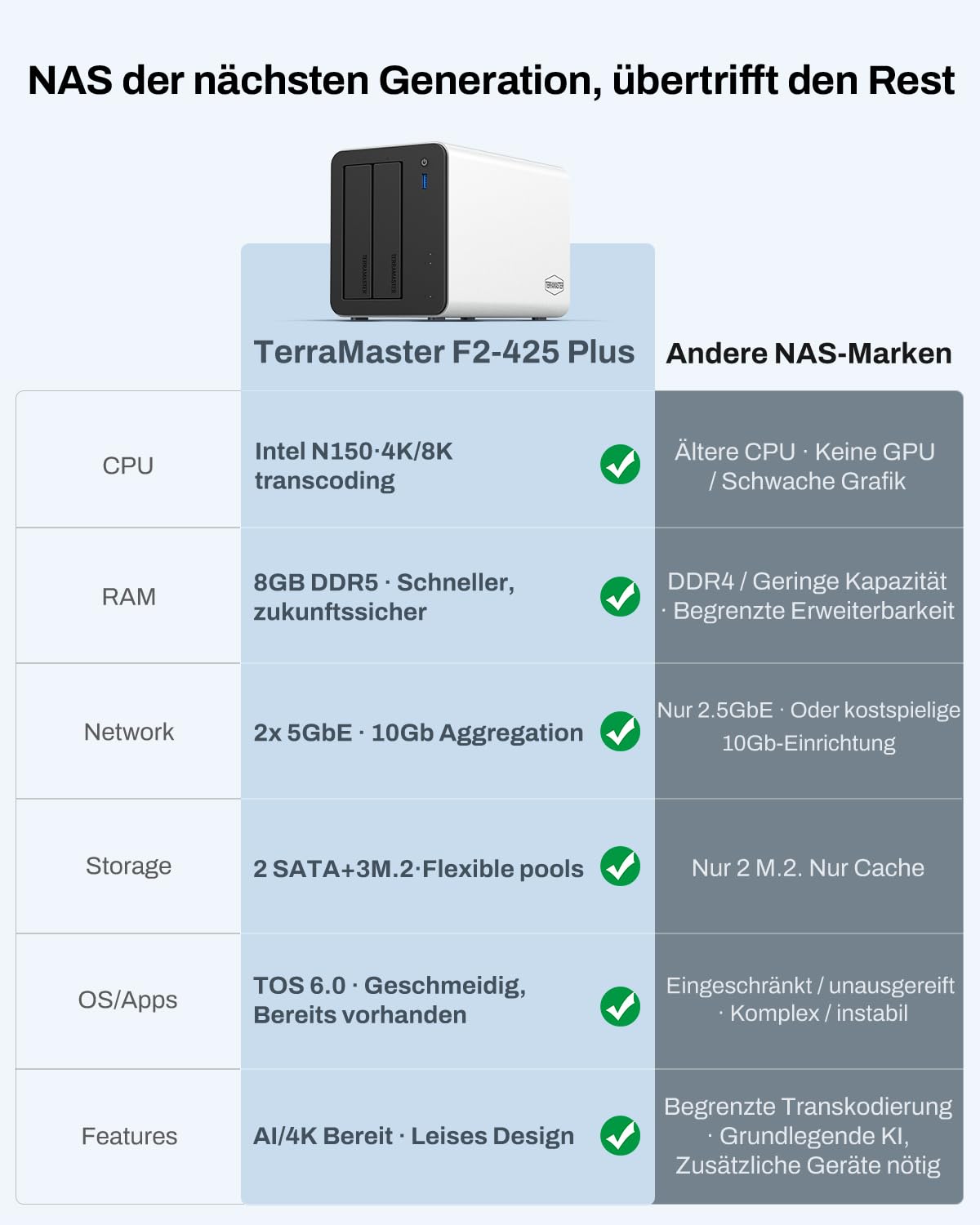 TERRAMASTER F2-425 Plus NAS-Speicher mit 2 Einschüben, Intel N150 Quad-Core CPU, 8 GB DDR5 RAM, 2X 5GbE LAN, 3X M.2 Steckplatz, Netzwerkspeicher für Teamarbeit und Multimedia-Server (ohne Festplatte)