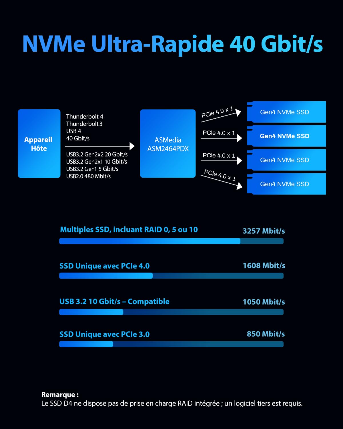 TERRAMASTER D4 SSD Boîtier 4 Baies NVMe USB-C 40 Gbit/s (sans Disque)