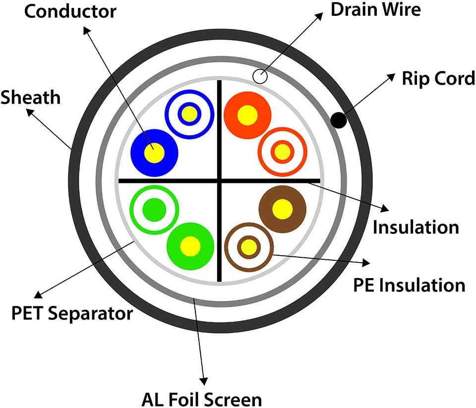 Five Star Cable Cat6 FTP 1000Ft 23AWG Solid Bare Copper Shielded Outdoor Rated 350MHz ETL Listed Bulk Ethernet Router LAN Cable Black (1000Ft, Cat6 FTP)