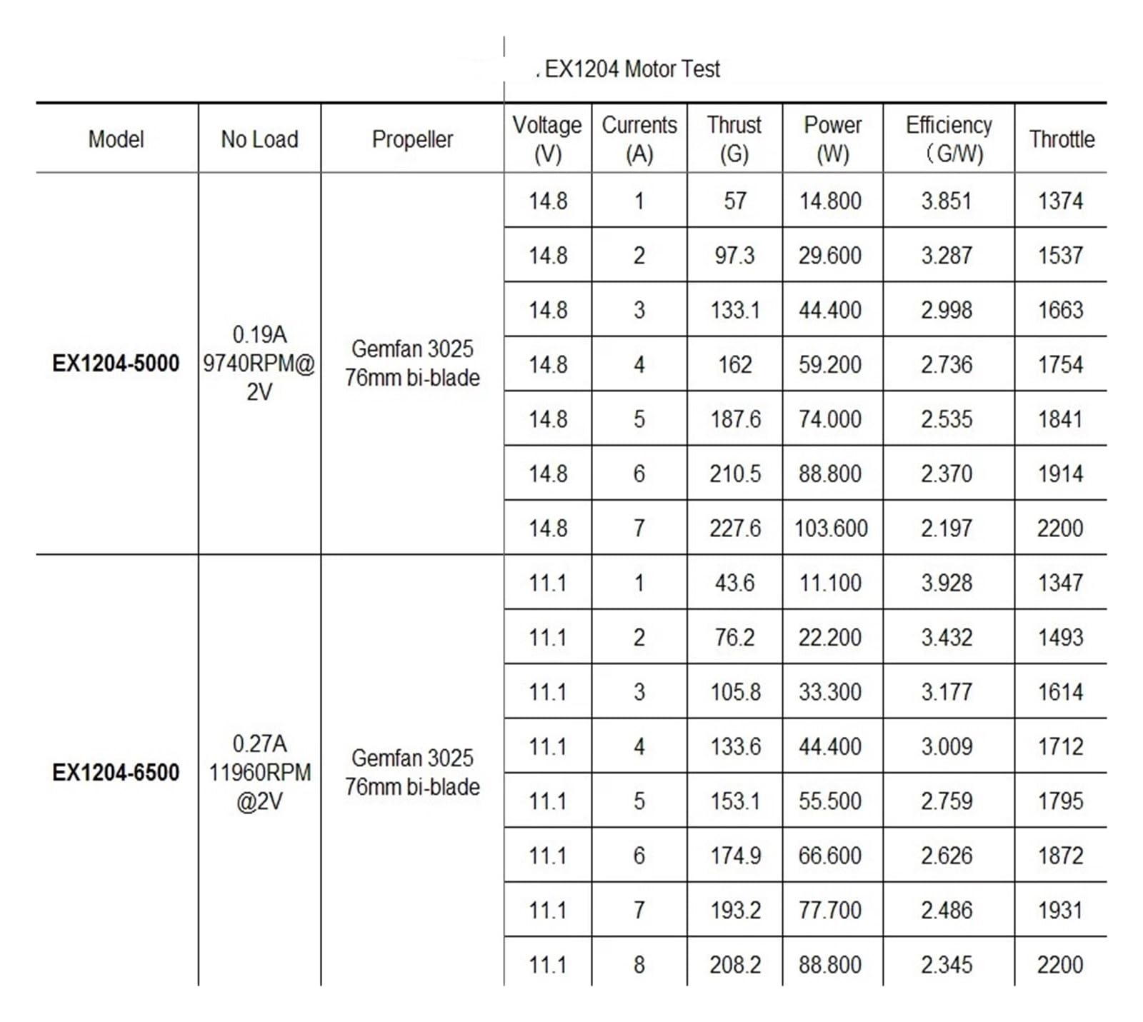 Motore Brushless EX1204 5000KV 6500KV 2-4S per RC FPV Drone Cinewhoop | Ultraleggero 5,9g, statore 12mm, alta efficienza, silenzioso per eliche 3 pollici(1PCS 5000KV)