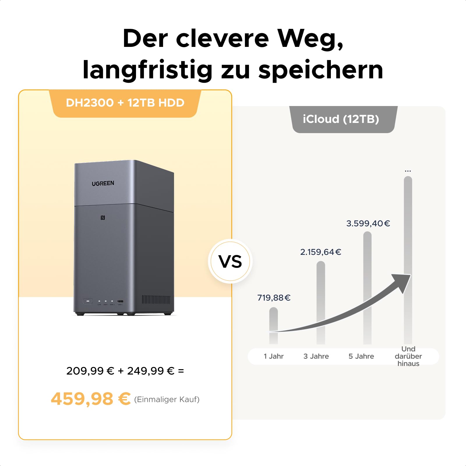 UGREEN NASync DH2300 2 Bay Desktop NAS, NFC Tap, KI Fotoalbum, 4K Videothek, Heim-NAS-Server mit 1GbE-LAN, 4GB RAM (Ohne Festplatten)