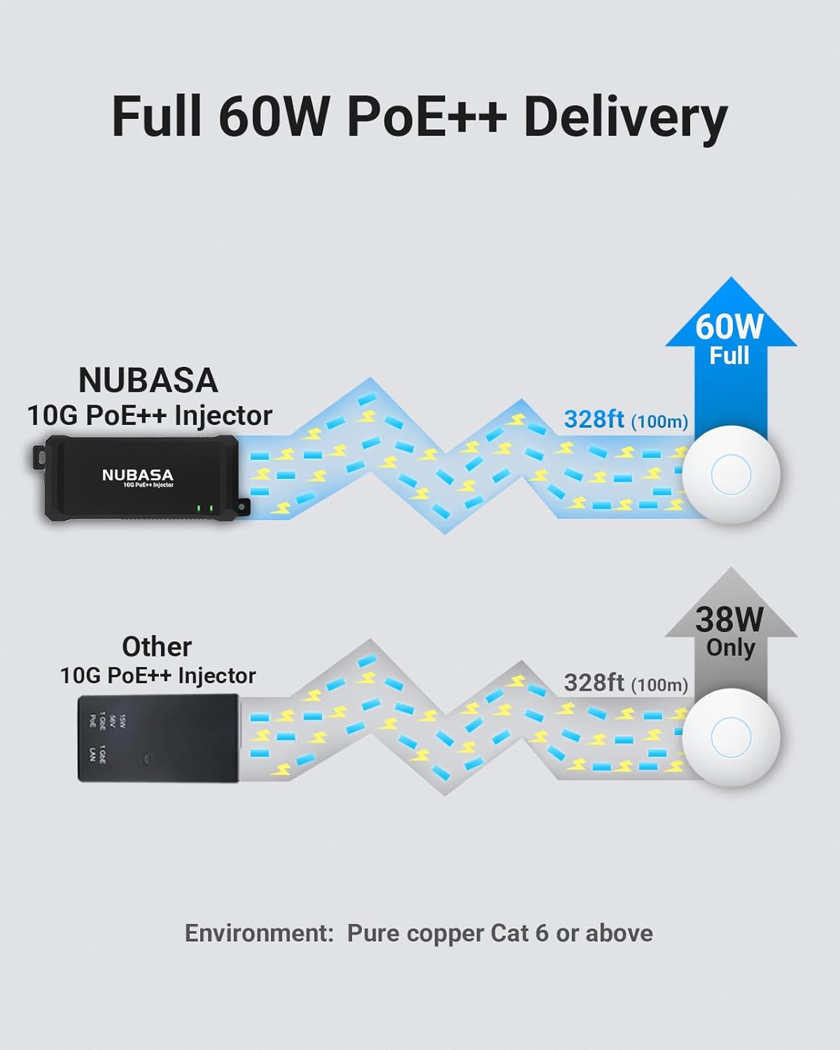 10Gb PoE++ Injector | IEEE 802.3bt 60W Class 6 Power & 10Gbps Data for Access Point | 10G/5G/2.5G/1G Auto-Sensing PoE Adapter | Plug-and-Play