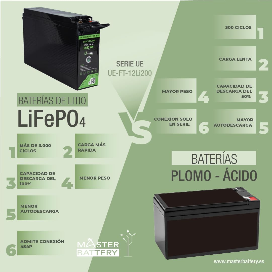 Batería Frontal de Litio LiFePO4 de 12V 200Ah, Ciclo profundo 3000 al 100% / 12.8V 2560Wh