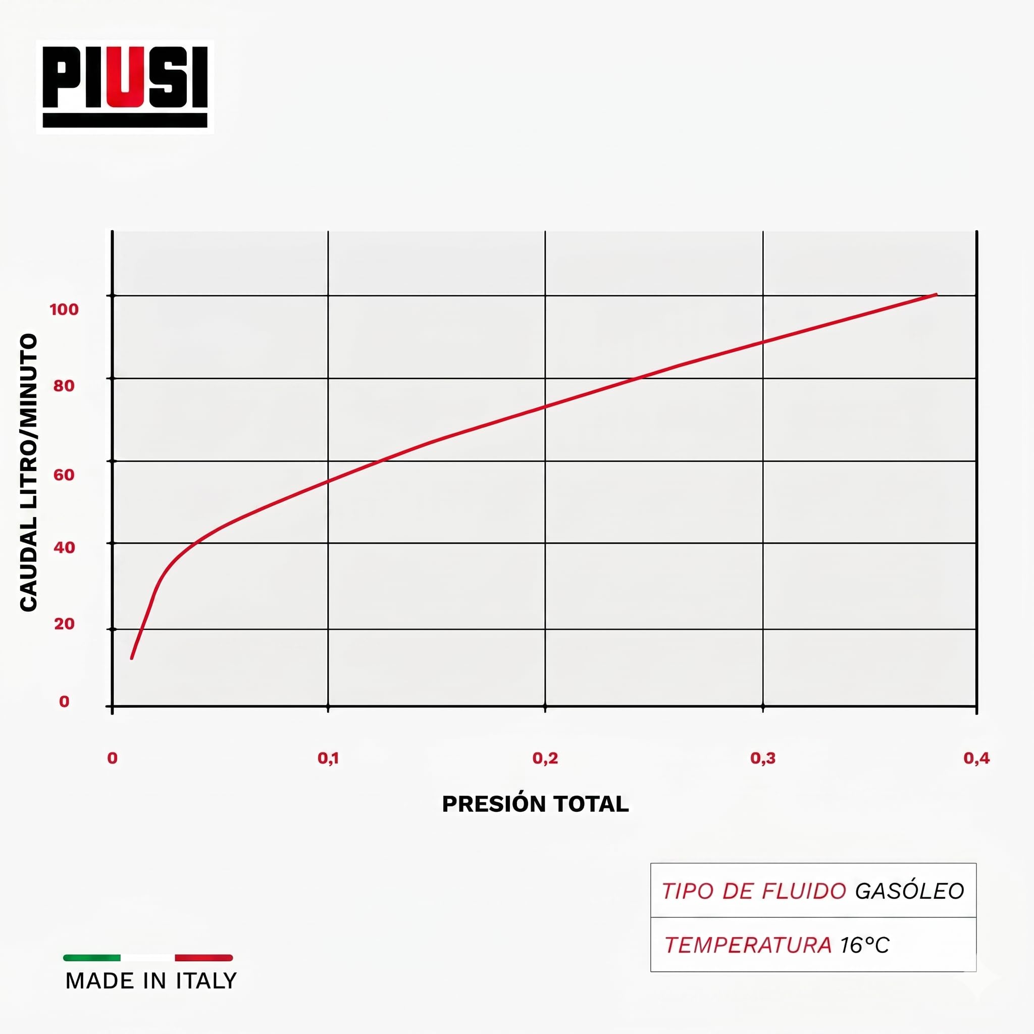 PIUSI Contador Digital de Turbina para Gasóleo, Caudal hasta 120 l/min, Presión 20 Bar, Conexión M 1” BSP - F 1” BSP | K24 F00408100 | Contador gasóleo K24 electrónico digital para diésel, caudal 7-120 l/min, alimentación 2 x AAA