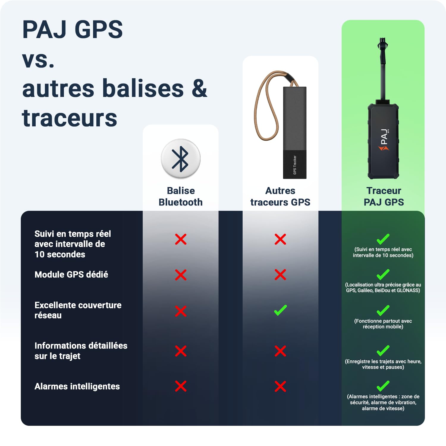PAJ Mini Traceur GPS 4G pour Voitures et Motos, Câble 1m | Suivi temps réel via app - Alarme antivol - Connexion directe batterie - Historique des trajets - Résistant éclaboussures