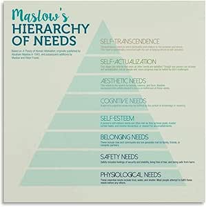 Amazon.com: RTWETFDS Maslows Hierarchy Of Needs Poster Canvas Painting ...