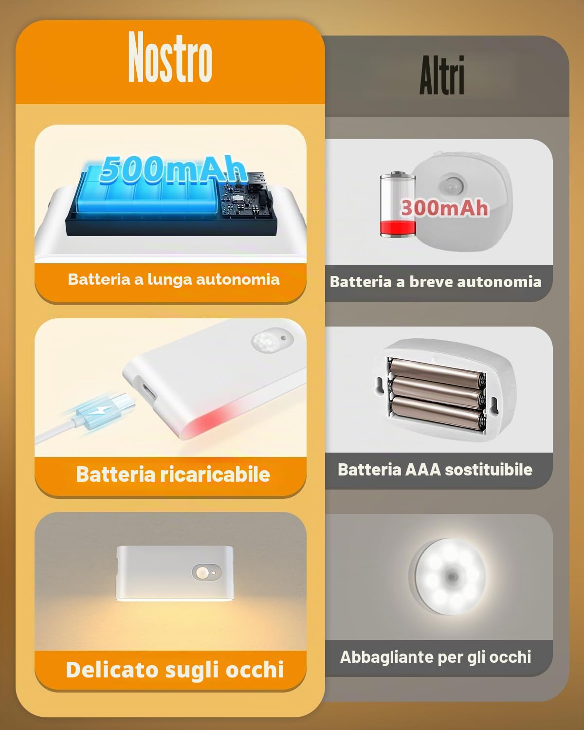 WILLED Luce con Sensore di Movimento da Interno, Caricabile USB Luce Notturna Bambini con 3 Modalità (Auto/ON/OFF), per Armadietto, Scale, Cucina, Corridoi, Camera e Bagno, 6 Pezzi