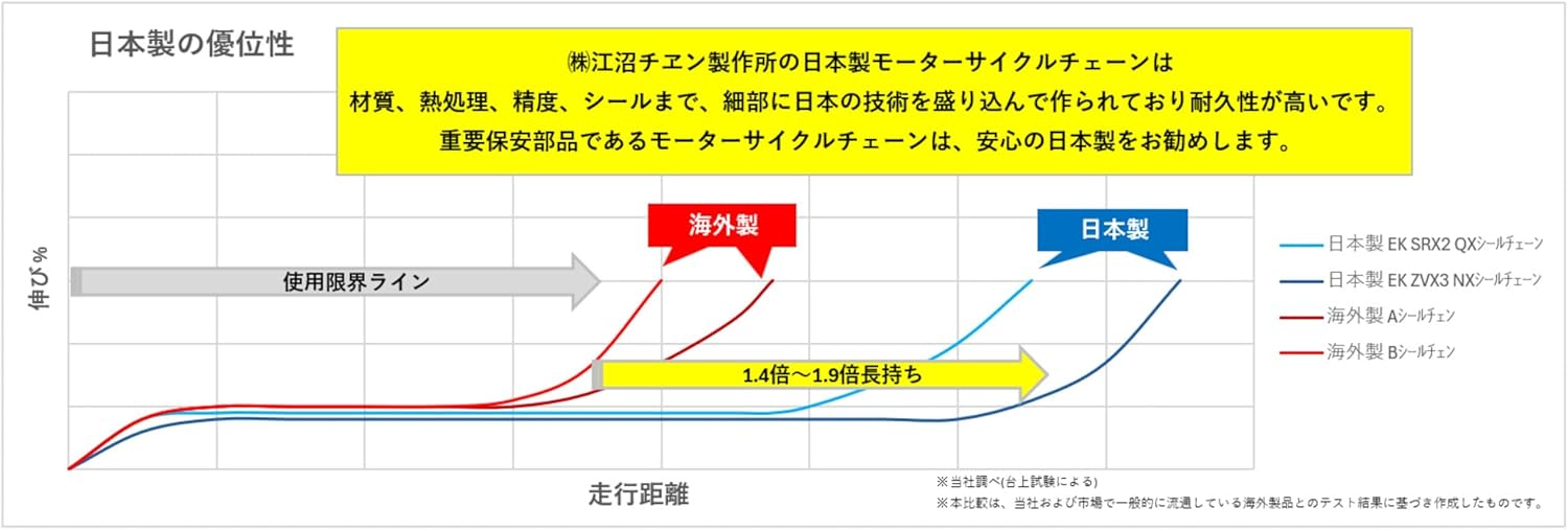 EK(イーケー) QXリングシールチェーン 520SR-X2 ゴールド 110L