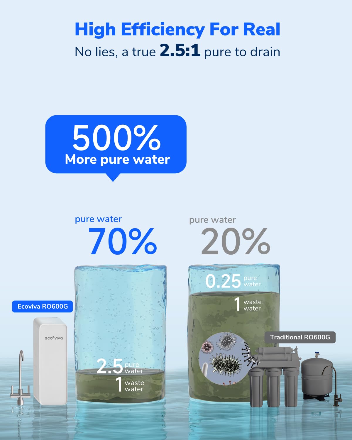 Ecoviva 600GPD Reverse Osmosis System, RO Under Sink Water Filter System, Tankless, Lower TDS, 2.5:1 Pure to Drain Ratio, LED Panel with Filter Monitor, Online Installation Guide, White - Image 4