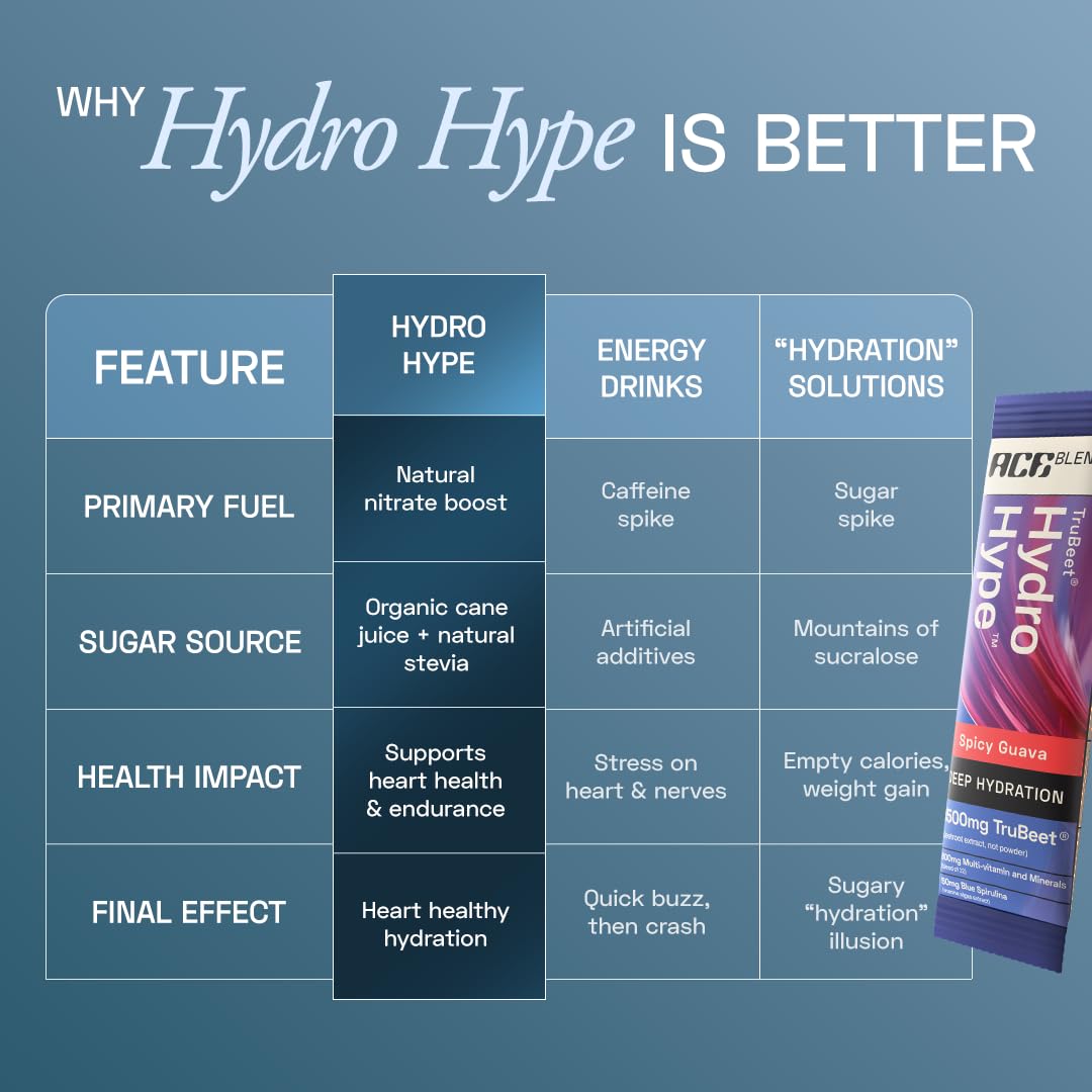 Ace Blend Hydro Hype (15 Sachets) | Energy & Blood Flow | Instant Hydration | Full-Spectrum Electrolytes | 100% Natural Beetroot Extract with Multi Vitamins & Minerals | Spicy Guava - For Men & Women — Amazon image 7