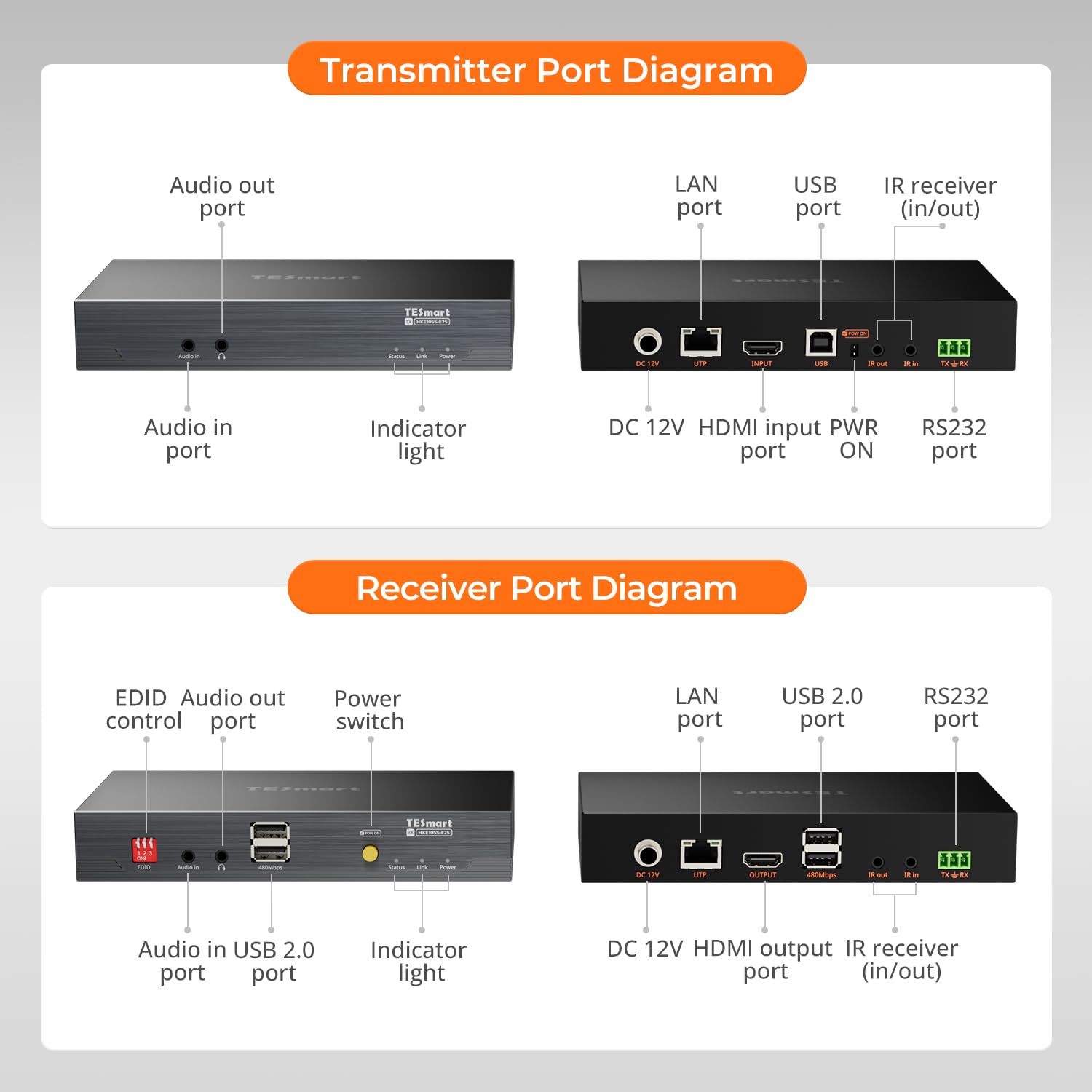 TESmart Estensore KVM HDMI 4K 60Hz 100m Cat5e 6 USB 2.0 Audio POE PC Pro