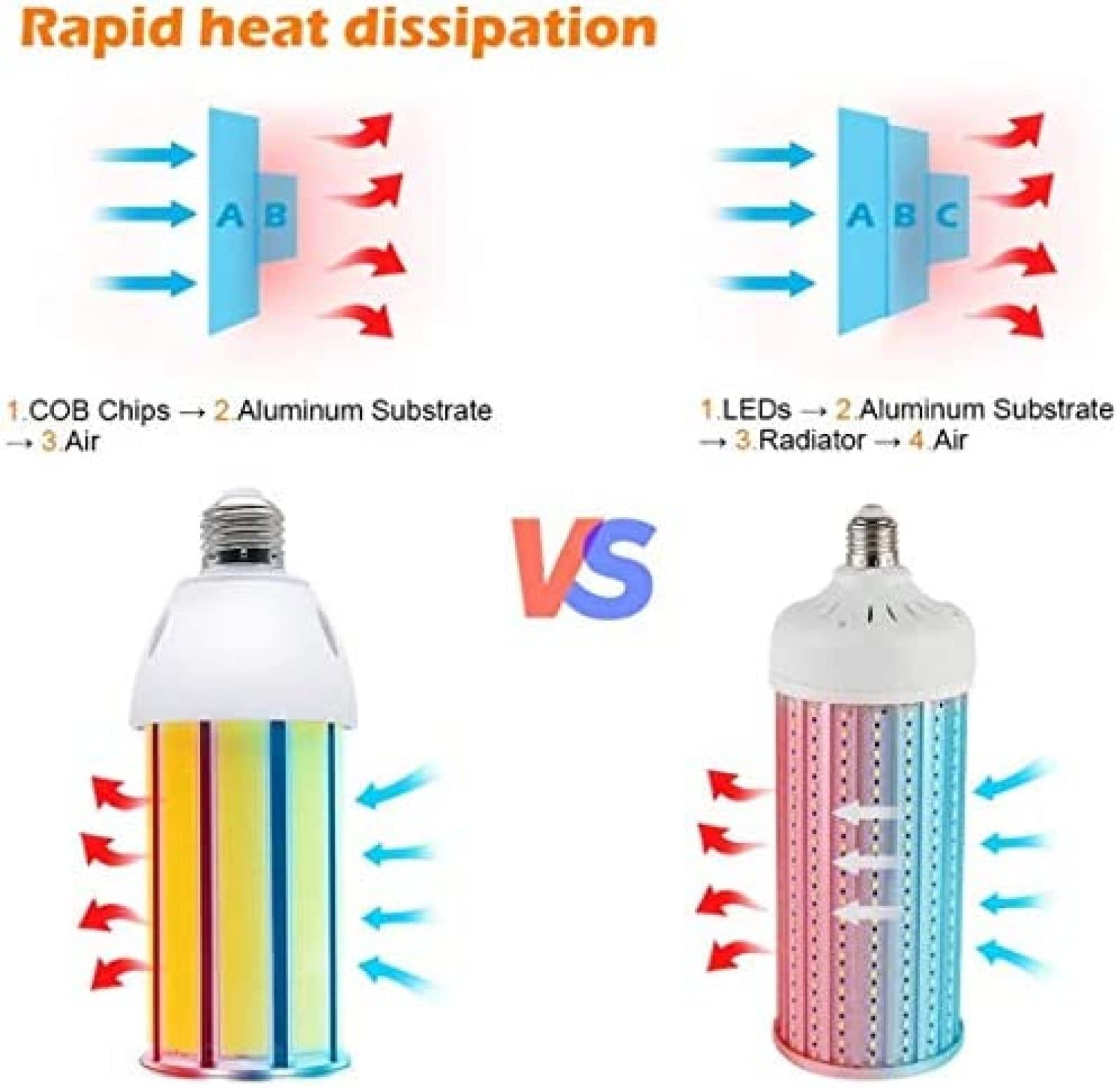 Superhelle 50-W-LED-Mais-Glühbirne, 5000 Lumen, tageslichtweiß, E26/E27-Sockel, 350-W-äquivalente LED-Straßen- und Flächenleuchte für Außen- und Innenbereiche, Fabrik, Garage, Lager, Scheune