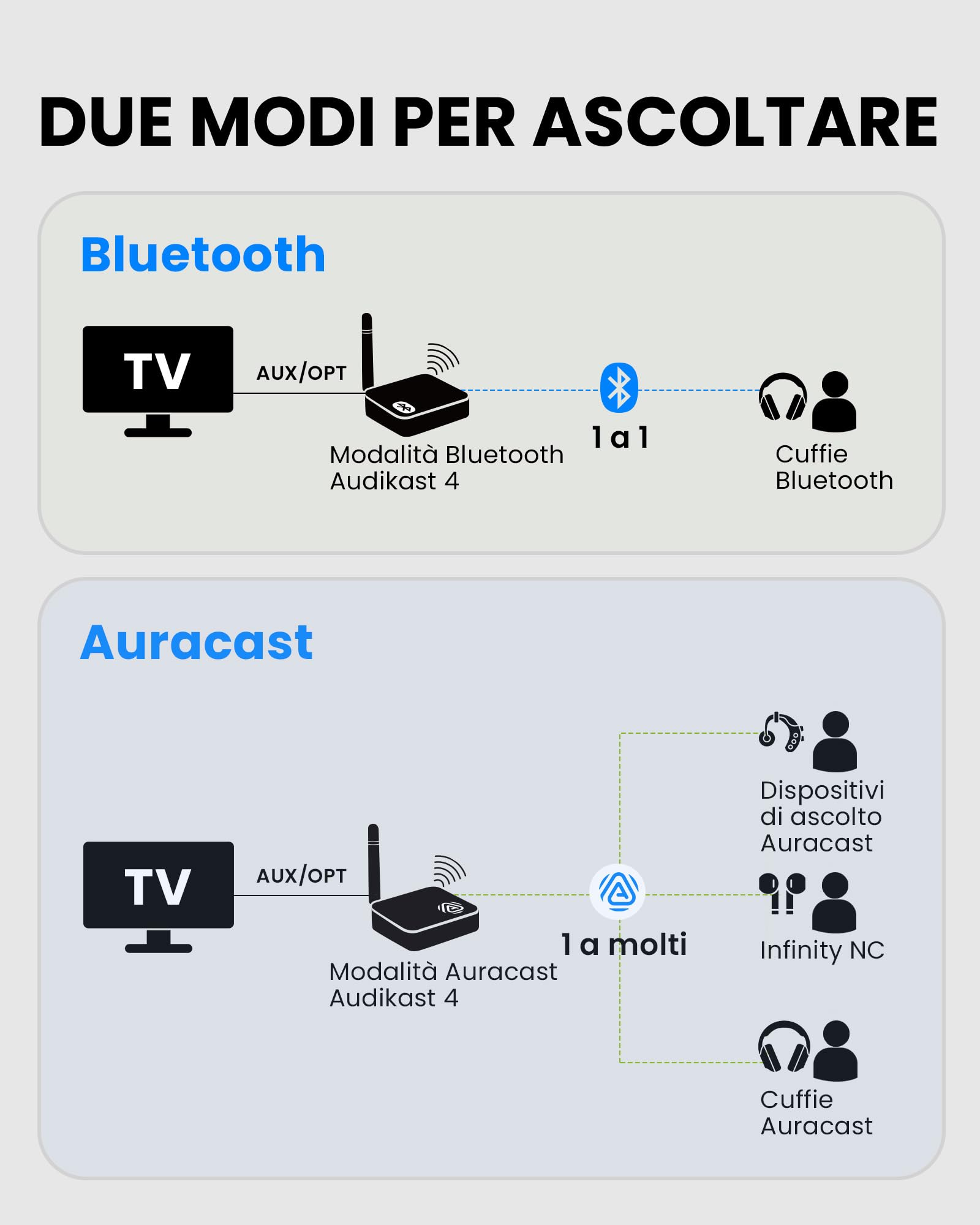 Avantree Audikast 4 – Trasmettitore TV Auracast & Bluetooth 5.4 2-in-1 per Cuffie e Dispositivi Personali Di Ascolto Selezionati, AptX Adaptive & HD, Uscita Ottica & AUX, Compatibile e Aggiornabile