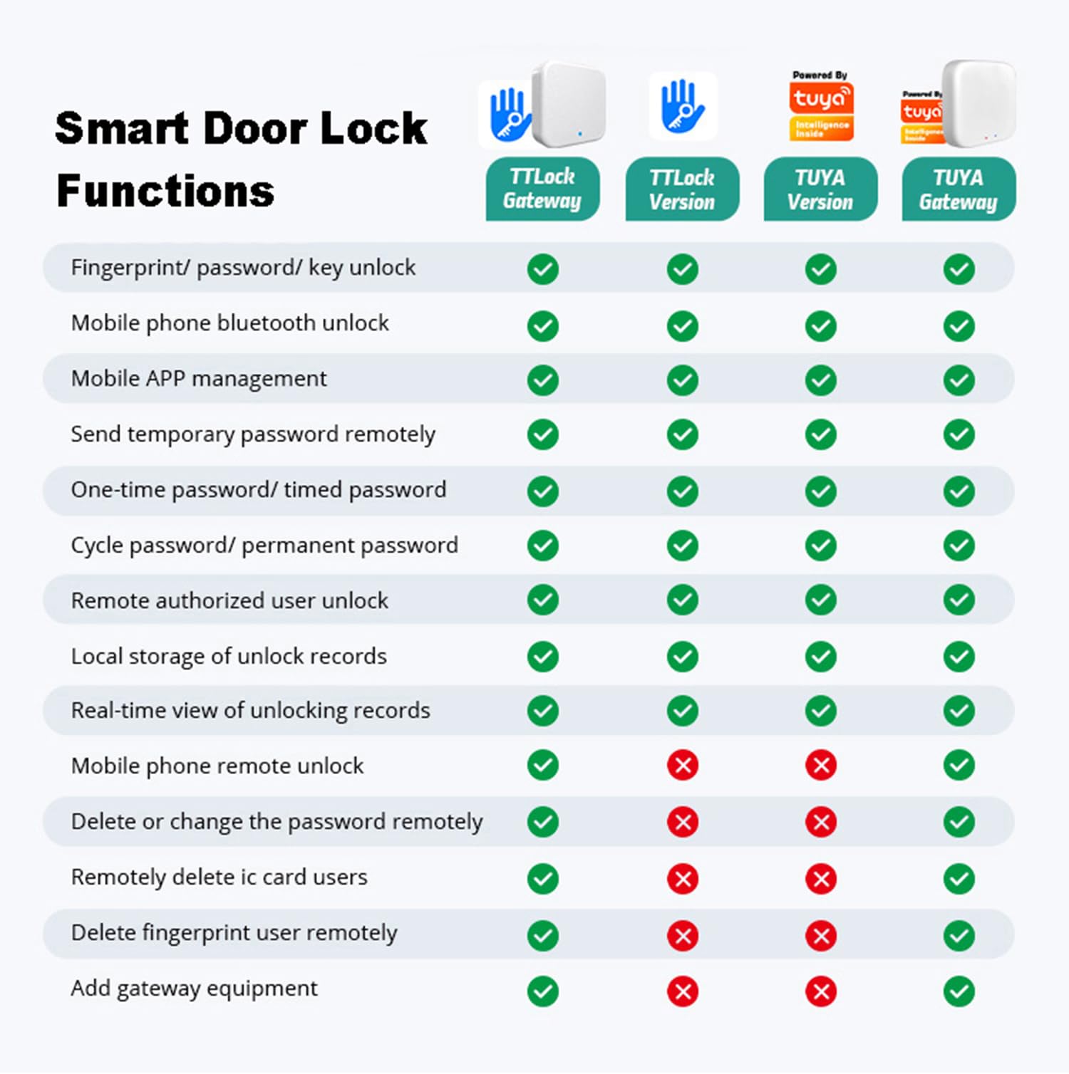 Intelligenter wasserdichter Schlüsselsafe unterstützt Tuya/Ttlock Bluetooth-Fingerabdruck-Schlüsselbox App-Fernzugriff für Wohnungsmakler Büro Haustürgriff und Wand,Tuya app