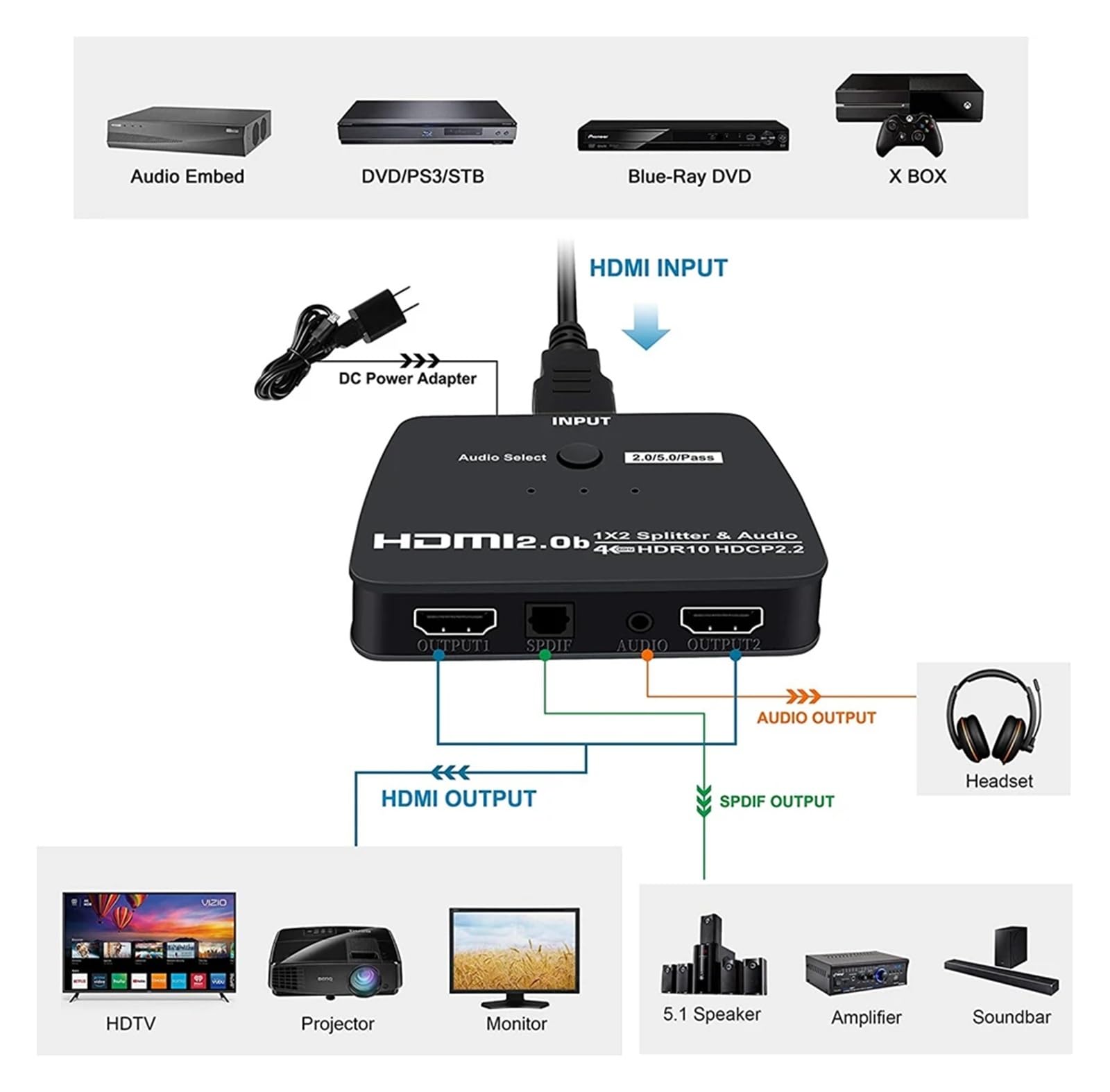El Mejor Divisor 4K 1x2, Extractor, de 1 Entrada y 2 Salidas, Amplificador HDR .0 for PS4, TV PS5(ZY-HS20B)