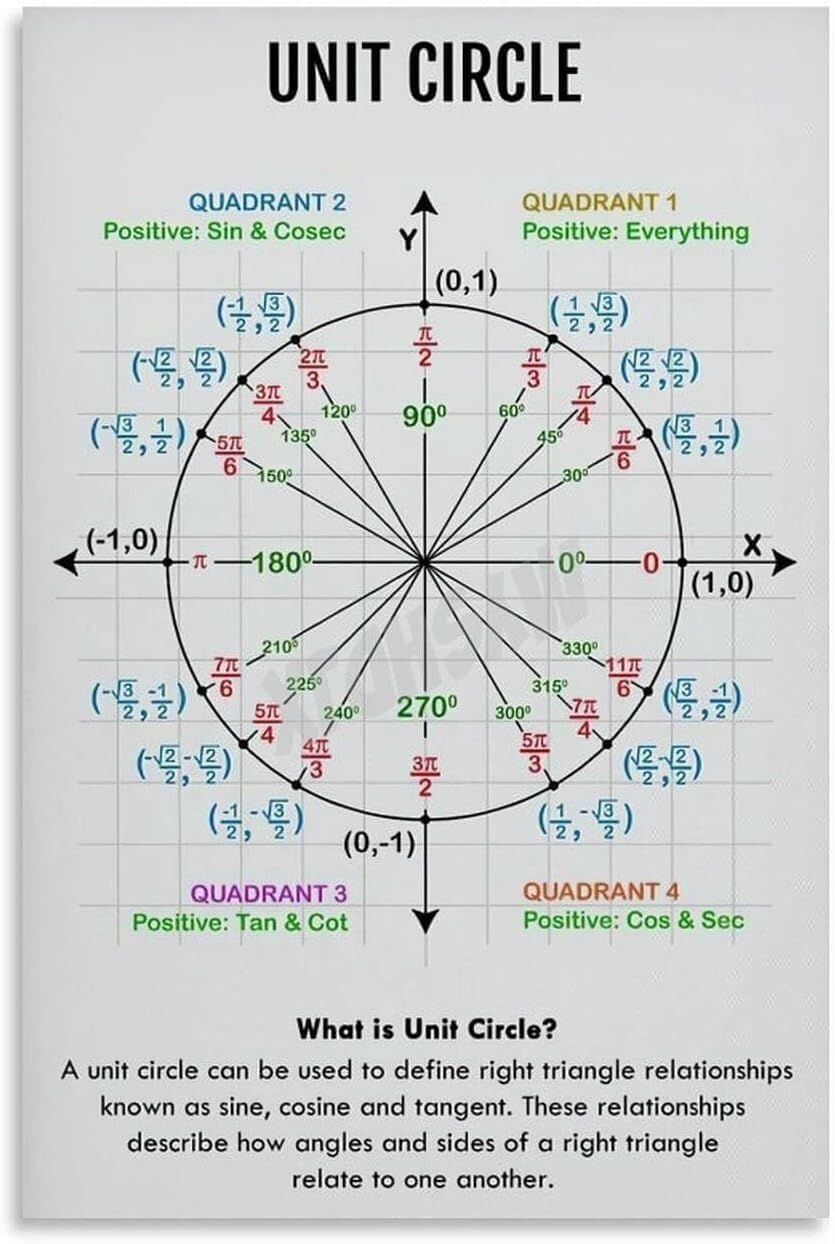 DQFOCPHHAA Unit Circle Math Poster Sine Cosine Tangent Values Educational Wall-Art for Students Teachers(Unframed,16x24inch(40x60cm))