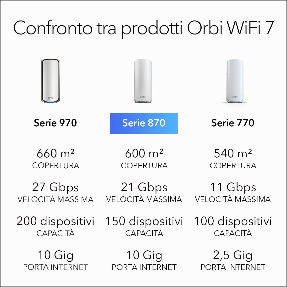 NETGEAR Orbi Serie 870 | WiFi 7 Mesh System| RBE873| Router wireless + 2 satellites| Fino a 21 Gbps | Copre 600 m² | Supporta 150 dispositivi| Porta Internet 10 GB | Tri-Band BE21000 | Kit da 3 Bianco
