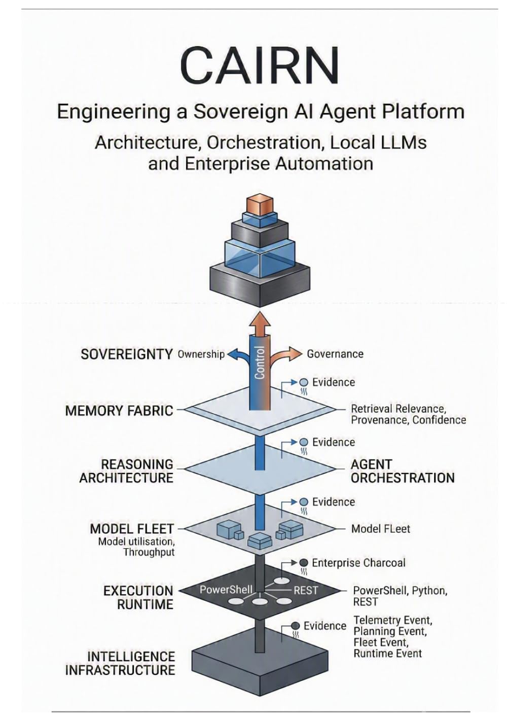 Engineering a Sovereign AI Agent Platform: Architecture • Orchestration • Local LLMs • Enterprise Automation