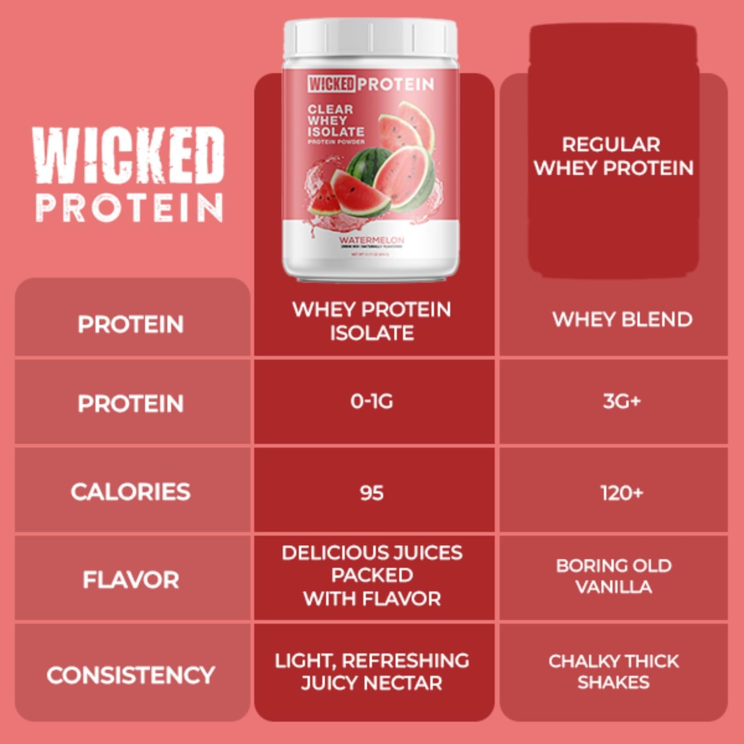 WICKED Protein Powder, Clear Whey Isolate, 23g Protein, 95 Calories, Refreshing Juice, Clean Label Project Certified, Gluten Free, Post Workout Recovery, Protein for Women and Men Watermelon