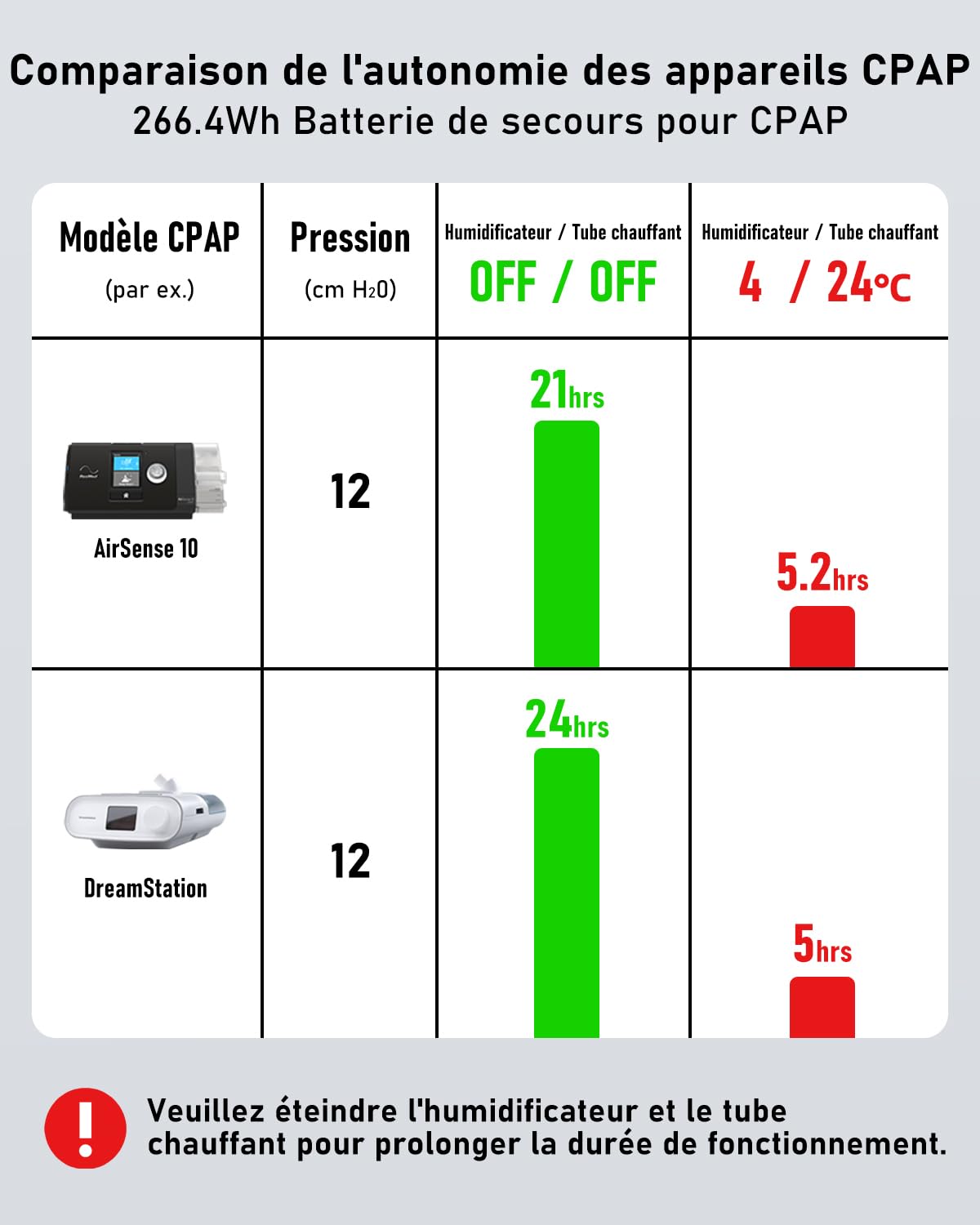 EASYLONGER ES720 Batterie CPAP, 266.4Wh Powerbank avec CPAP 4 Câbles | pour ResMed S9/AirMini/AirSense 10/AirCurve 10/AirSense 11/Philips Dreamstation,72000mAh CPAP Batterie pour Extérieur Camping