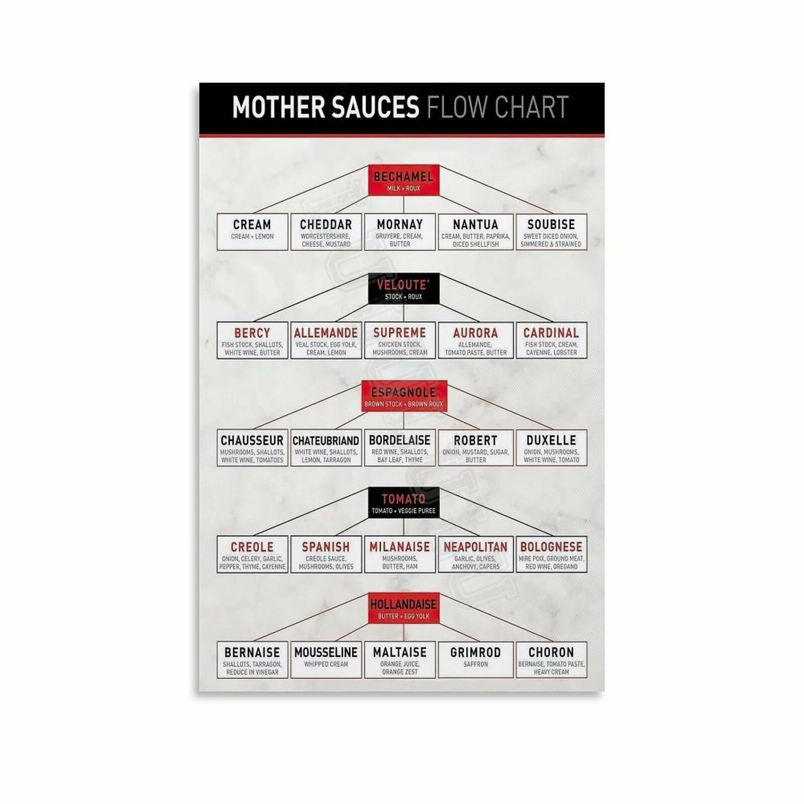 MDBJTCYZN Five Mother Sauces Poster French Cooking Basics Chart Culinary Reference Guide Wall-Art Print for Kitchen Restaurant(Framed,16x24inch(40x60cm))