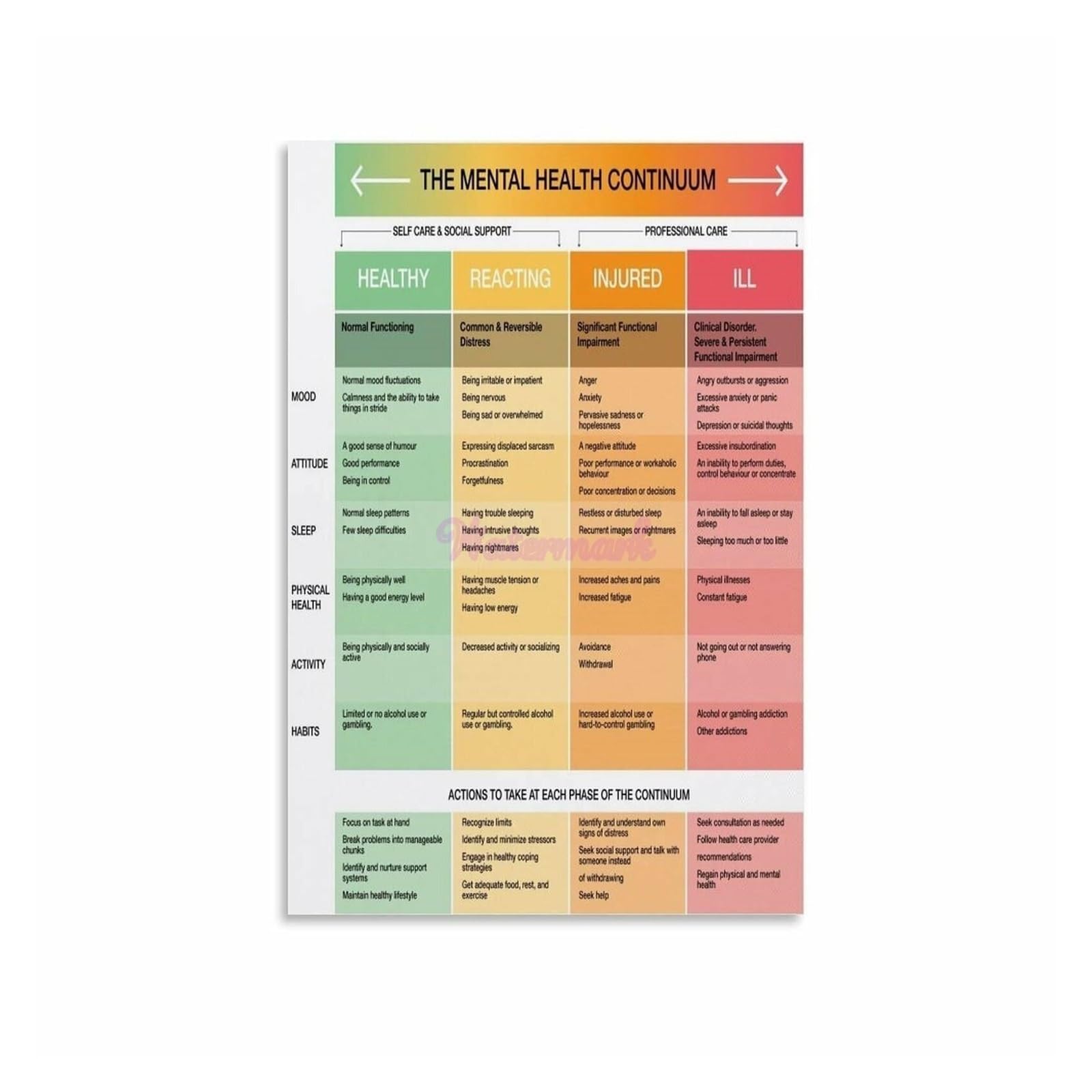 EKFBQBGW Office Decor Metal Sign Mental Health Continuum Wellness Chart Educational Poster for Counseling Room Clinic Workspace 8 X 12 in