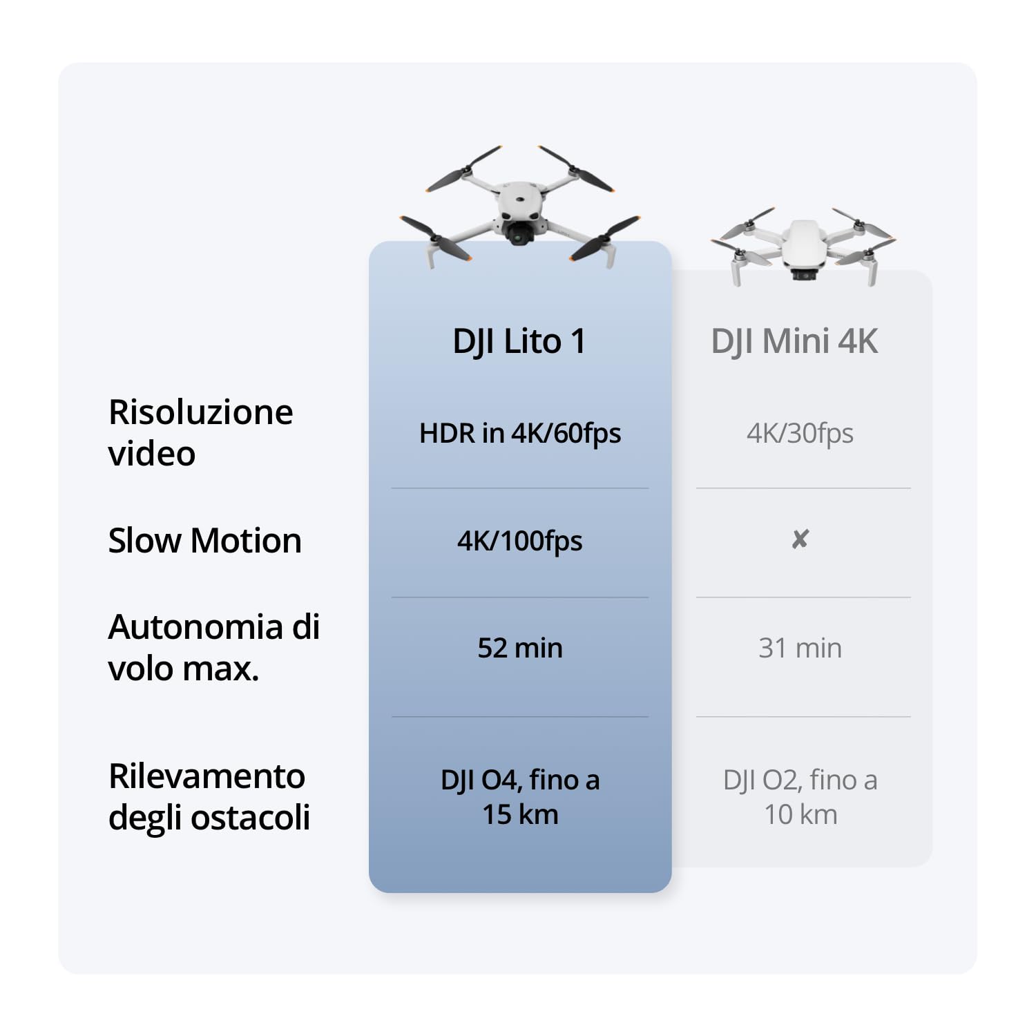 DJI Lito 1 Combo Due Batterie con DJI RC-N3, drone con fotocamera 4K per principianti, rilevamento degli ostacoli, ActiveTrack, video 4K e immagini 8K, leggero per adulti, trasmissione video 15 km, C0