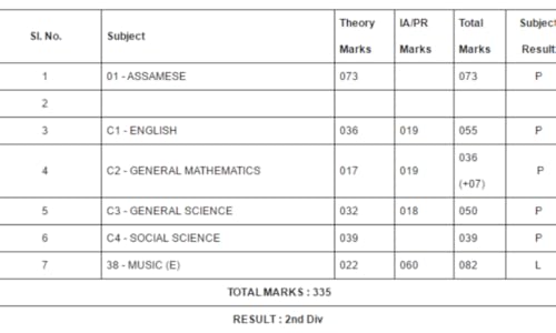 HSLC আৰু HS পৰীক্ষাৰ ফলাফল