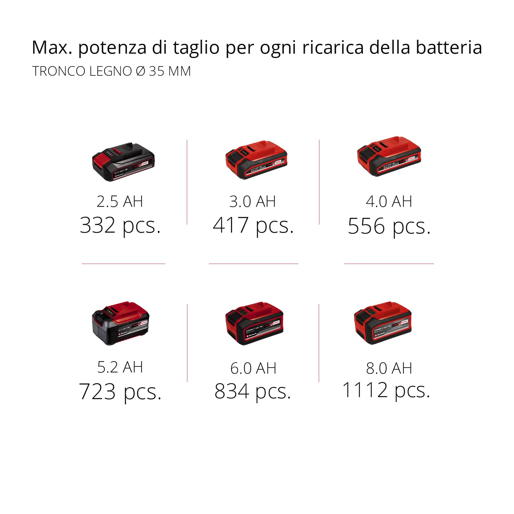 Einhell Professional sega universale a batteria TP-AP 18/28 Li BL-Solo PXC (18V, 950W, Brushless, altezza di sollevamento 28mm, 2.500 min-1, profondità 20cm (legno), maniglia girevole, senza batteria)