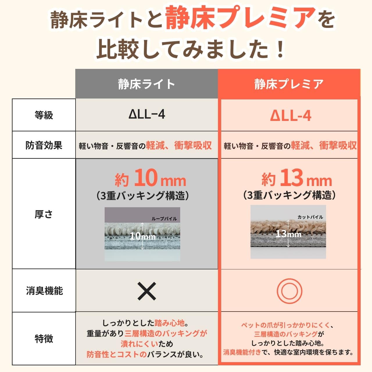 Amazon | ピアリビング 静床プレミア (50cm×50cm×12.5mm厚, マロン